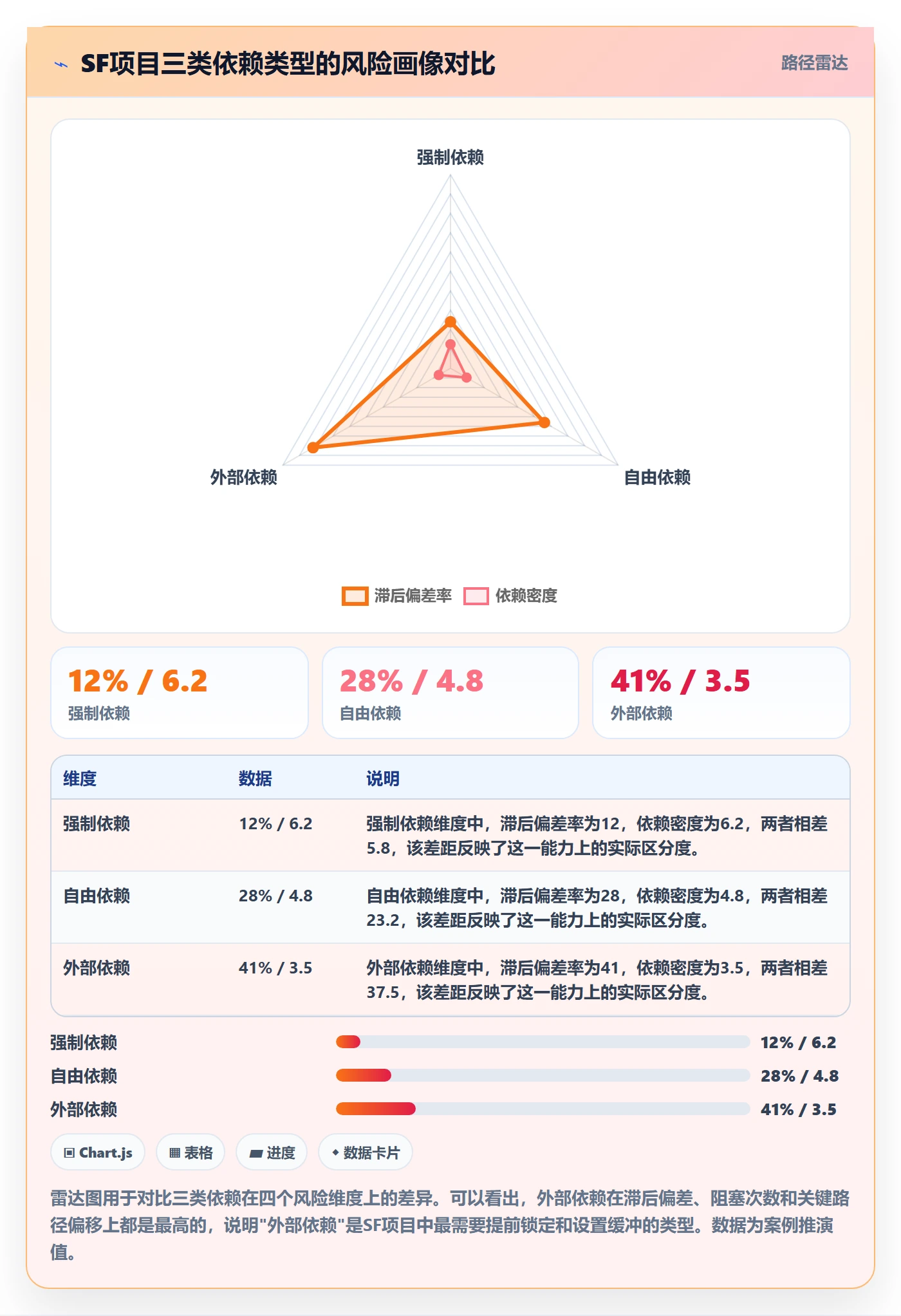 SF落地方案:产品经理开展任务依赖的数据分析案例解析