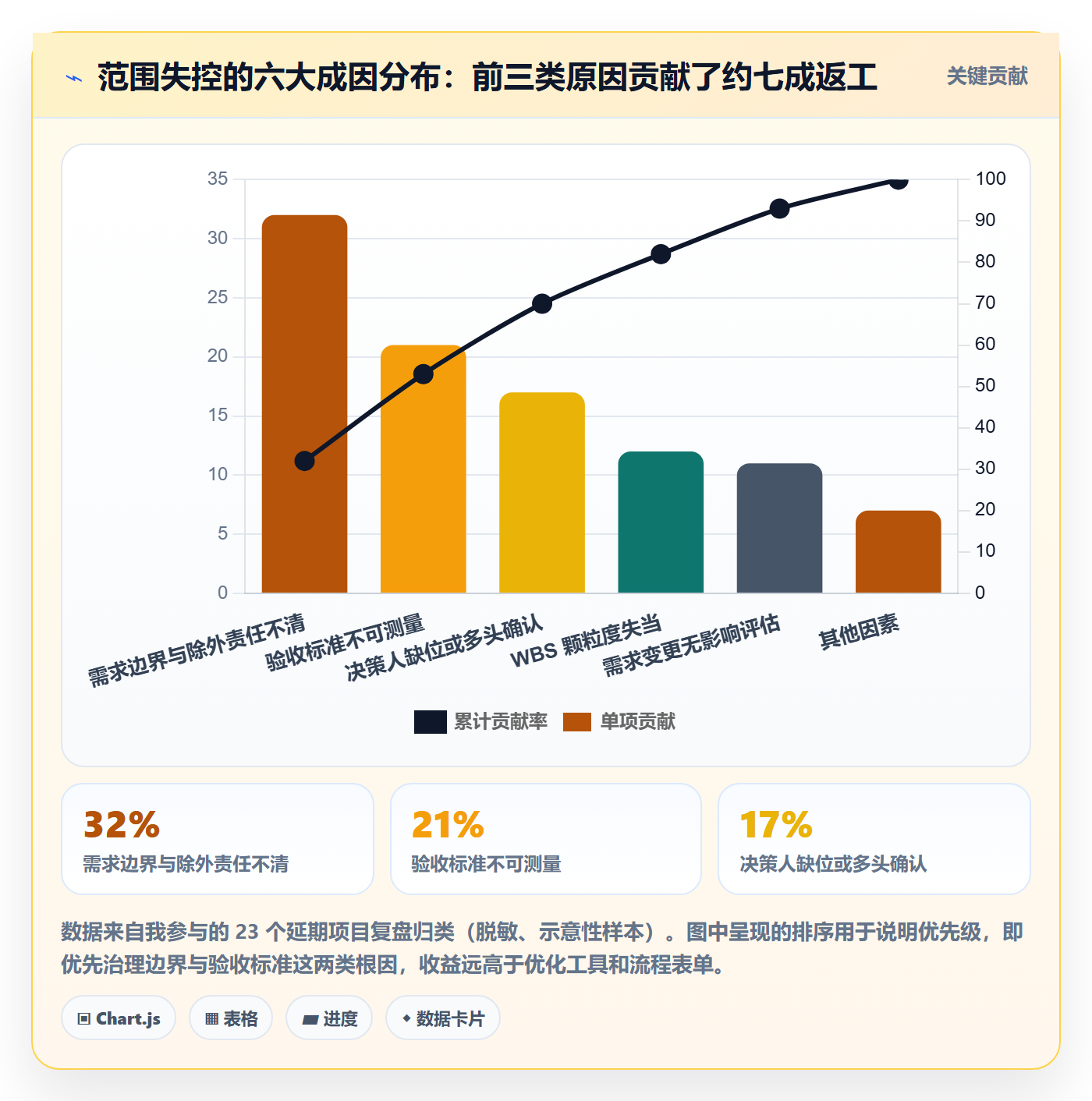 项目范围范围定义全流程：项目经理实操方法与一文讲清