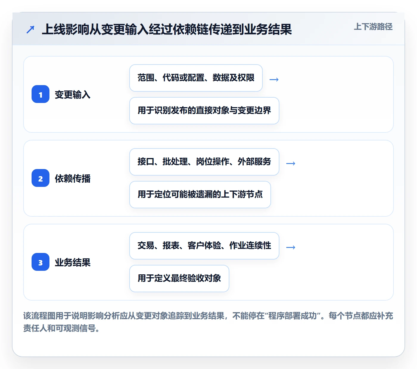 上线管理方法大全：企业管理者发布管理入门指南落地清单