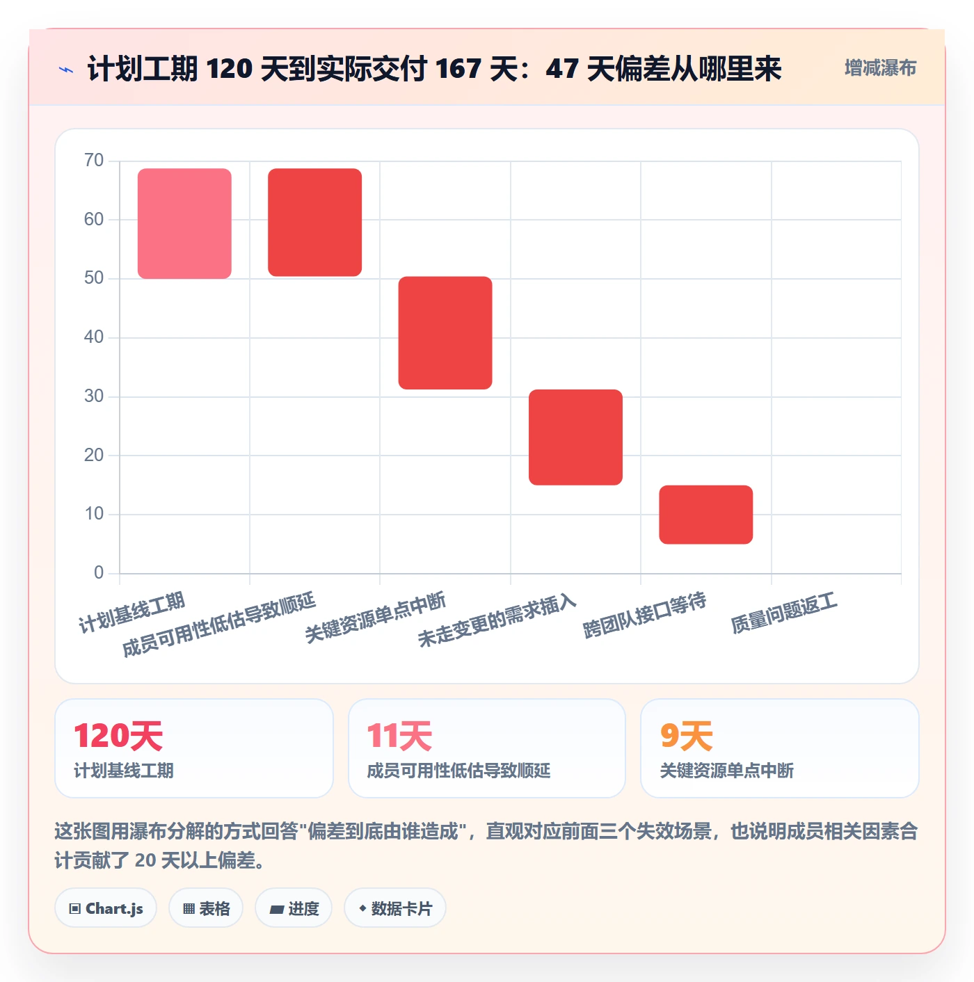 项目规划计划基线全流程:项目成员数据分析与一文讲清