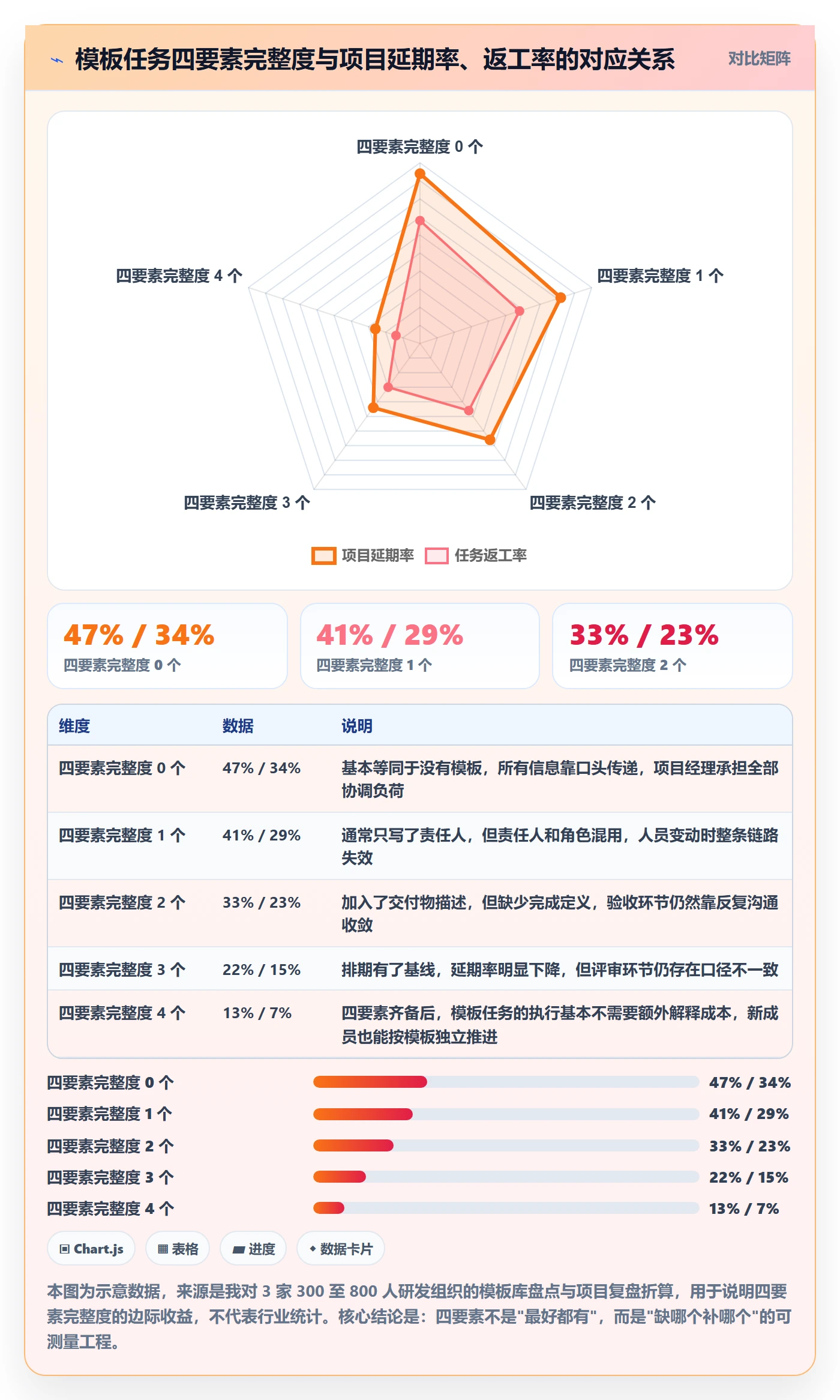 模板任务实操方法：管理层提升项目模板效率的流程优化方法与模板