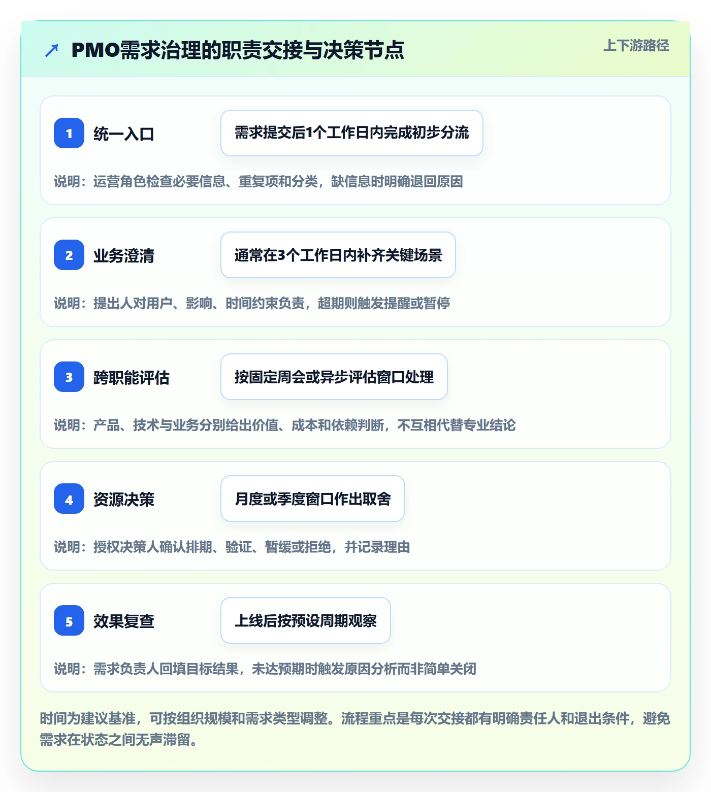 需求管理如何做好需求池?PMO落地方案与操作步骤