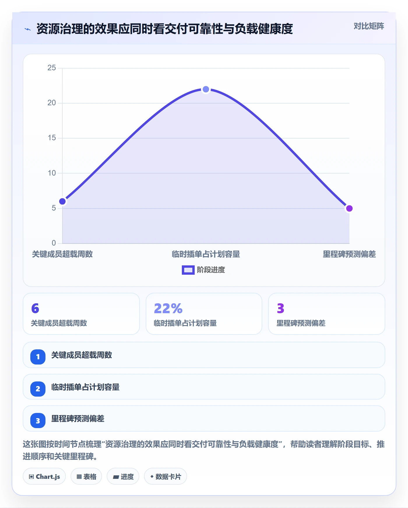资源负载实操方法:项目成员提升人力资源计划效率的制度设计方法与模板