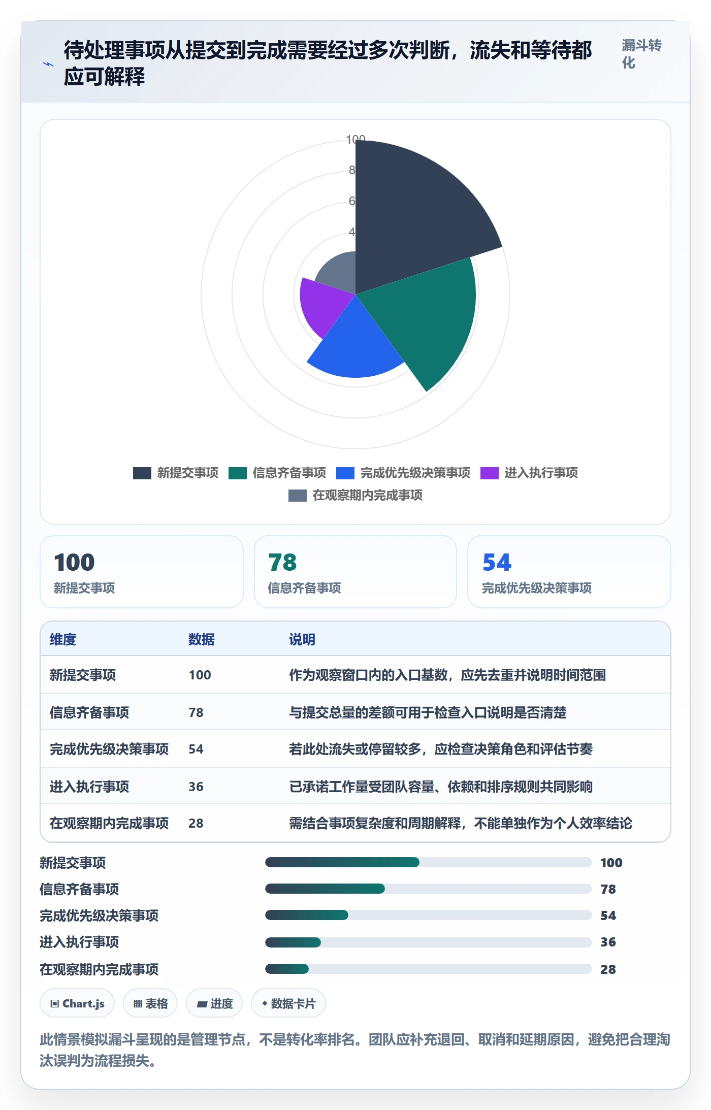 待处理管理方法大全:研发团队看板流程优化落地清单