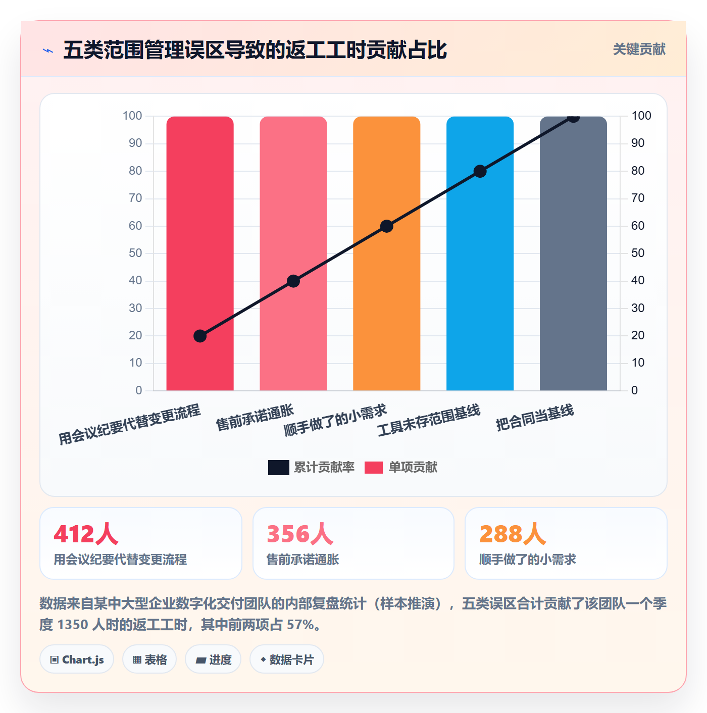交付范围最佳实践：实施团队项目范围落地方案，常见问题
