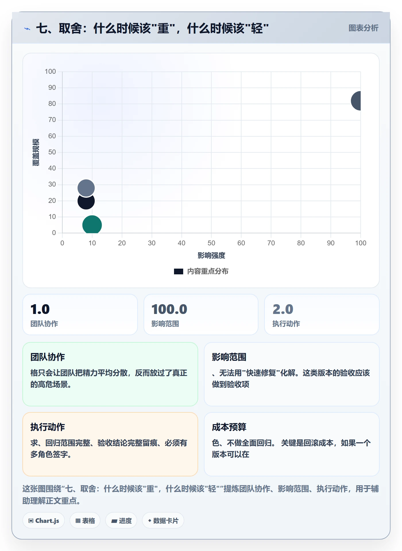 七、取舍：什么时候该"重"，什么时候该"轻"