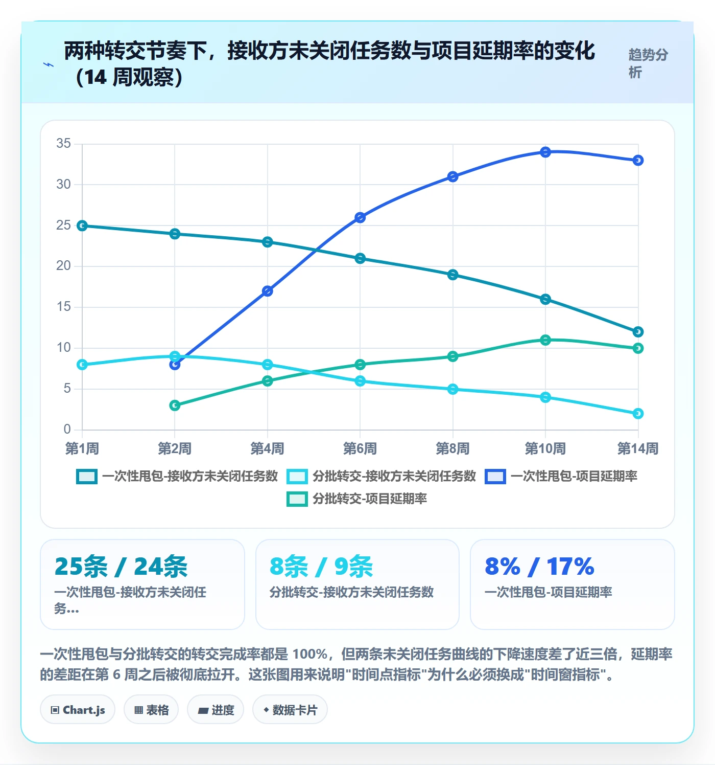 转交流程与规范：项目经理任务分派数据分析关键指标