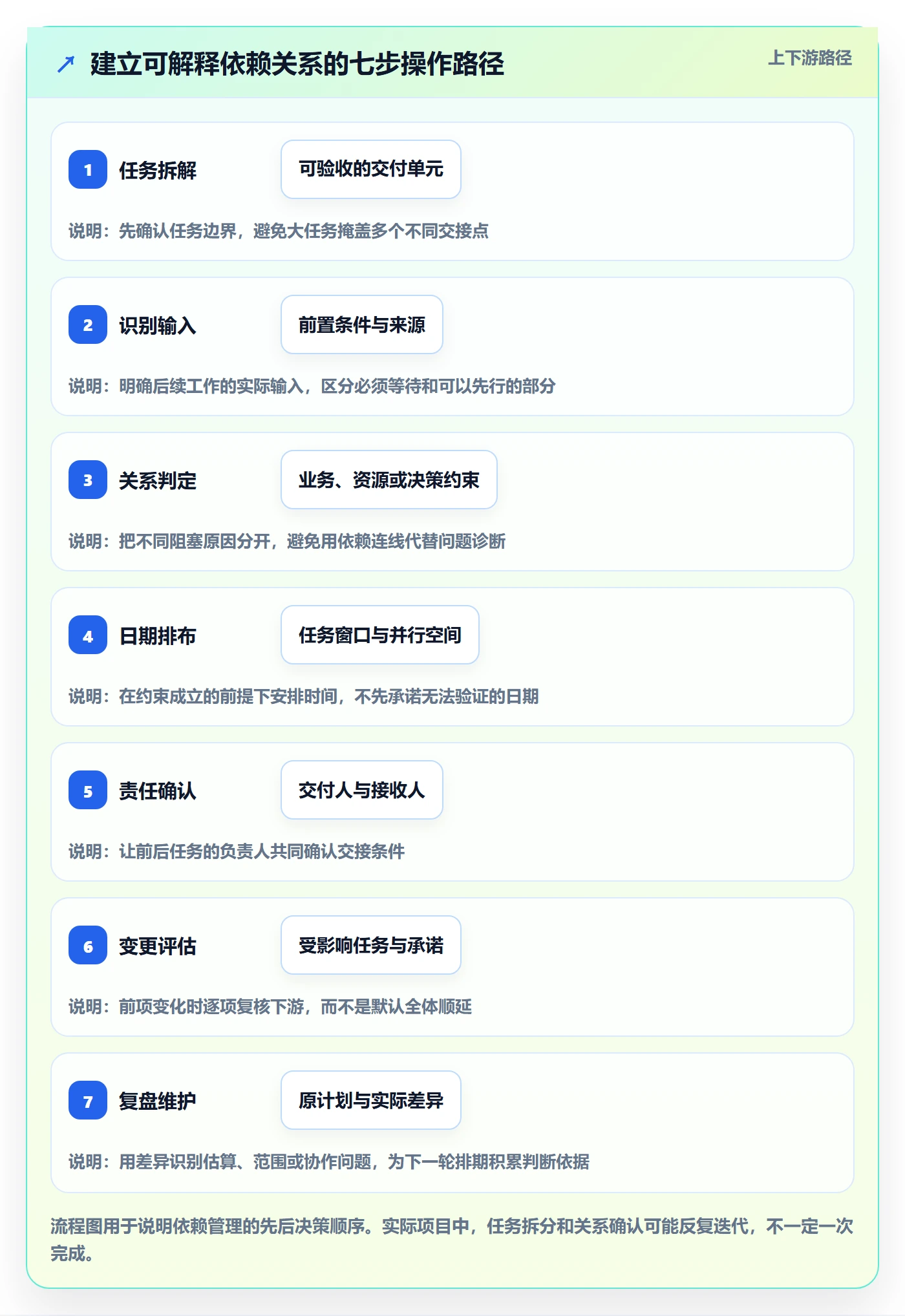甘特图如何做好依赖关系?产品经理协同管理与操作步骤