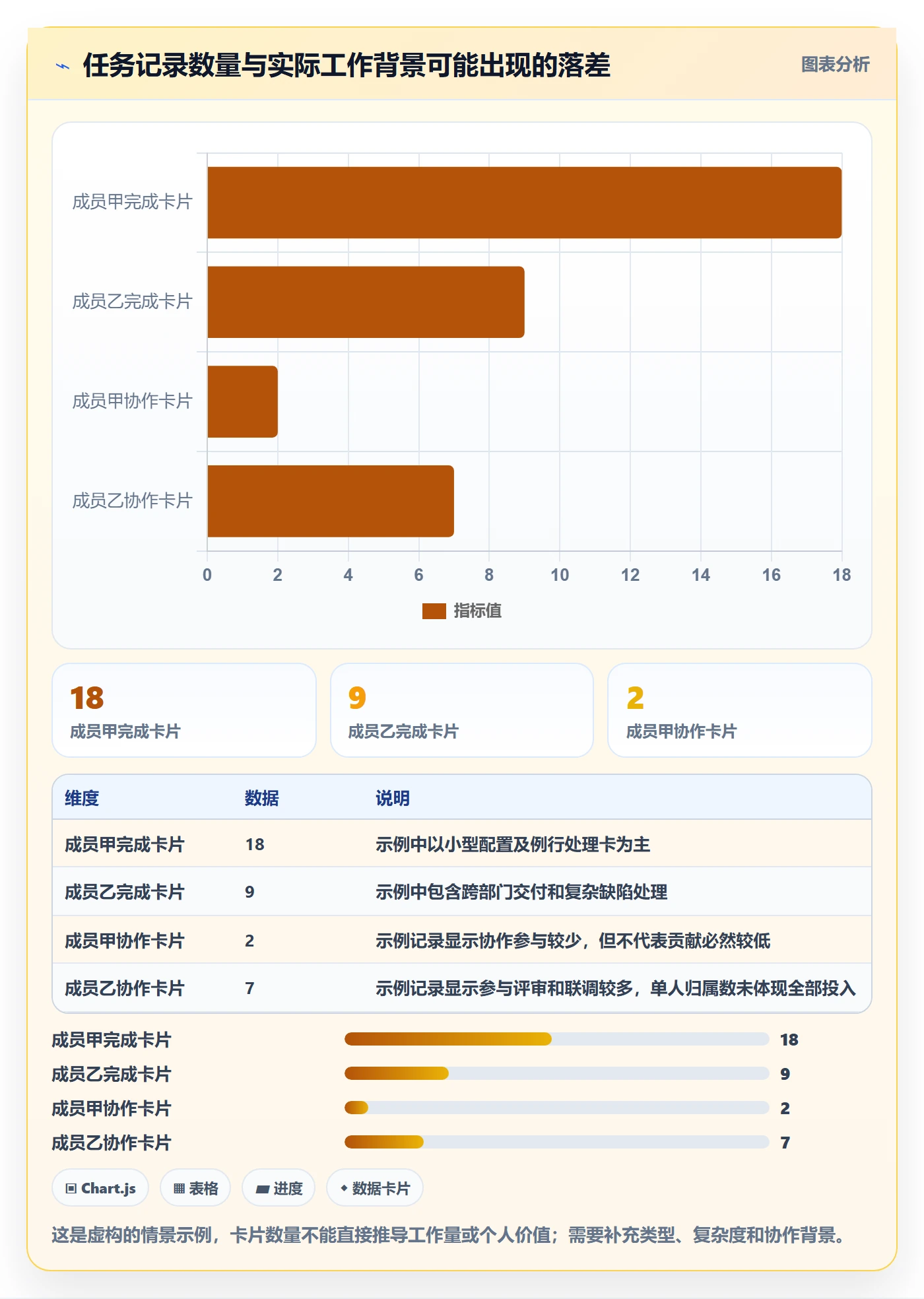 看板卡片教程:项目成员数据分析,避坑指南