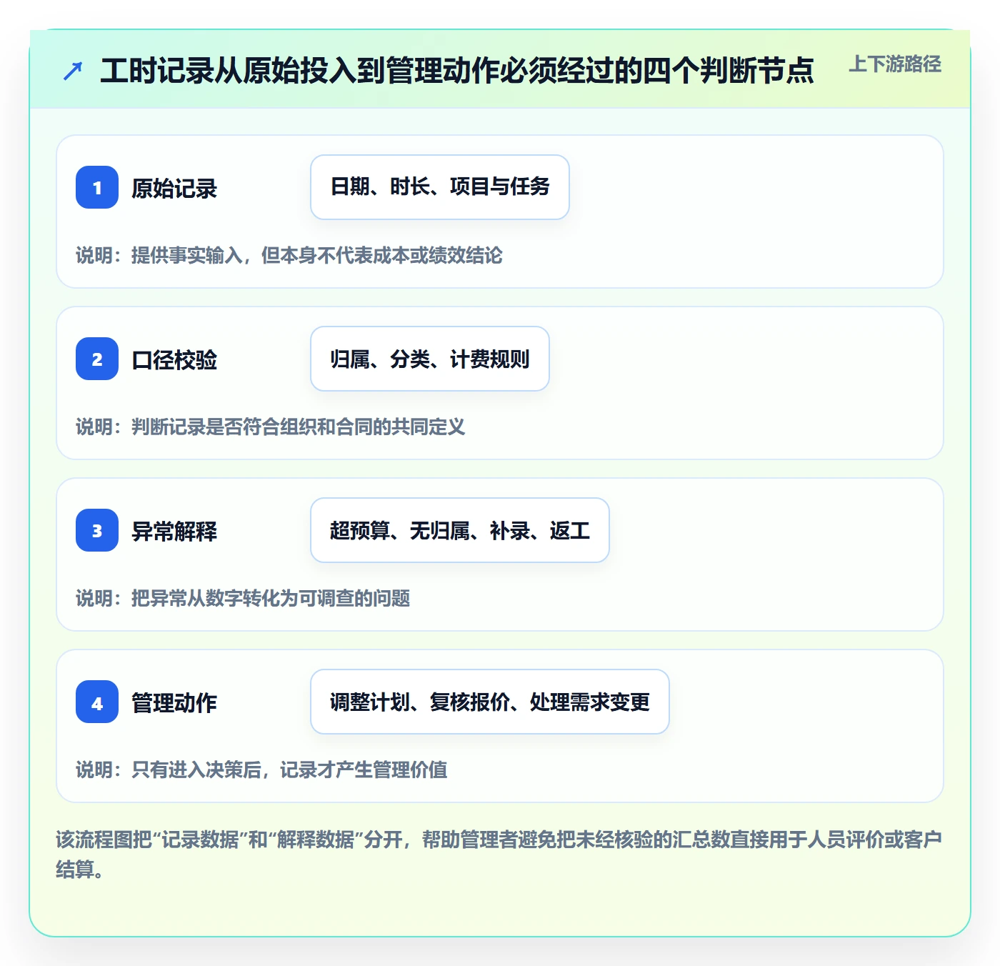 工时表Timesheet教程：管理层流程优化，避坑指南
