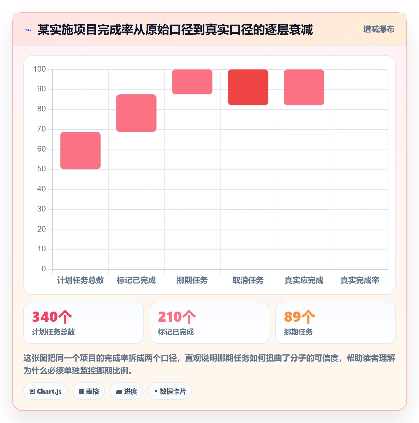 完成率怎么做？实施团队数据分析：进度管理从0到1