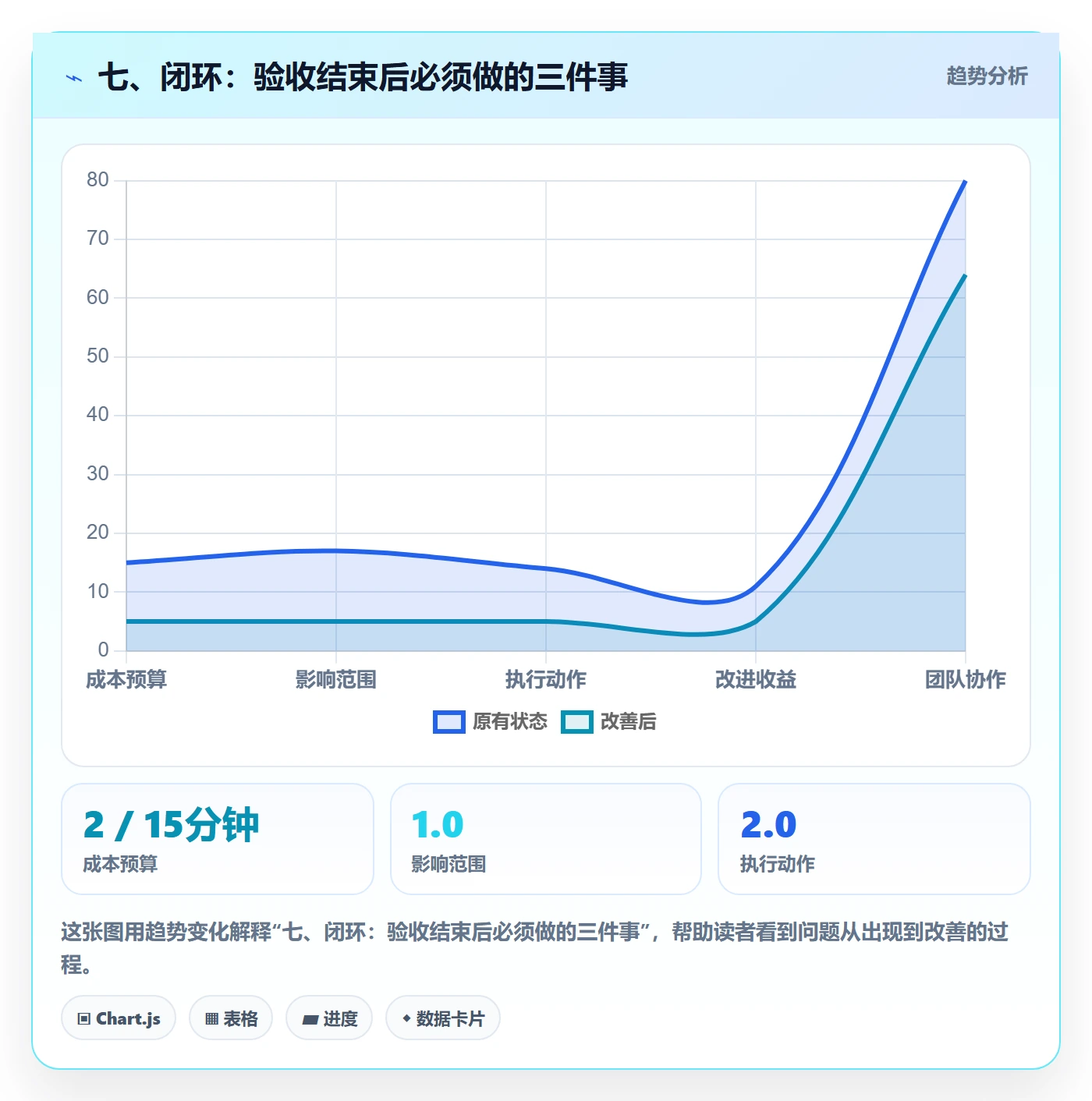 七、闭环:验收结束后必须做的三件事