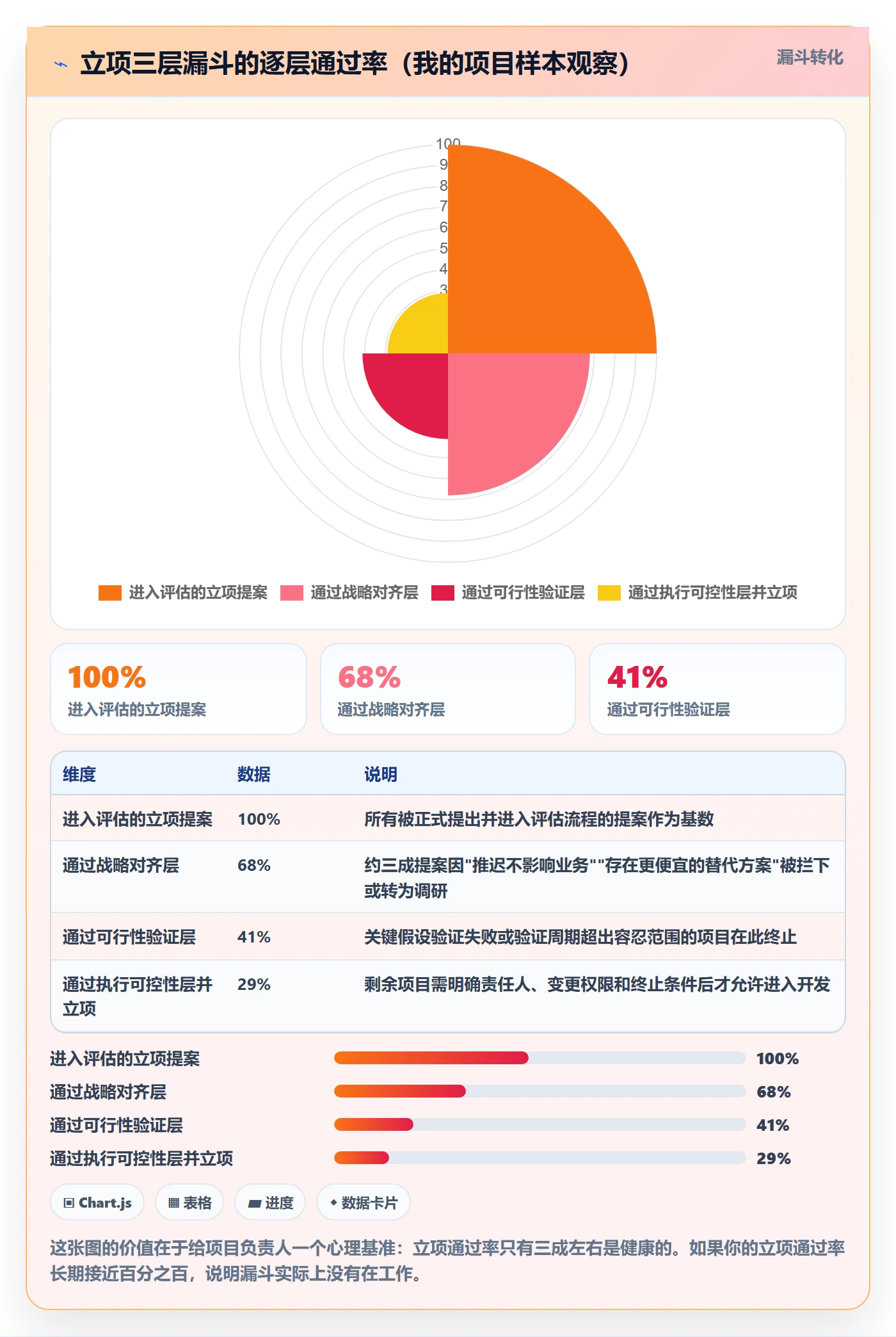 项目负责人最佳实践:研发团队项目立项风险控制,常见问题