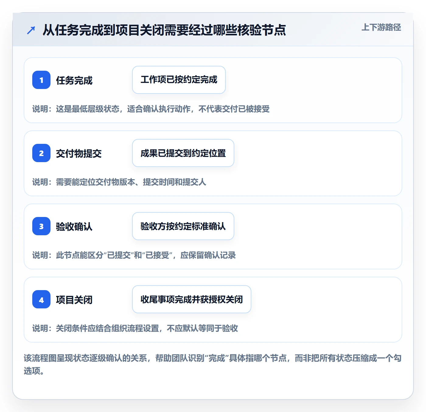 已完成管理方法大全：PMO看板数据分析落地清单