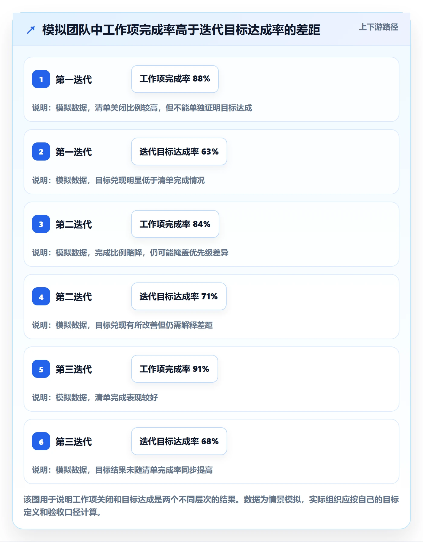 迭代最佳实践：PMO敏捷项目数据分析，常见问题