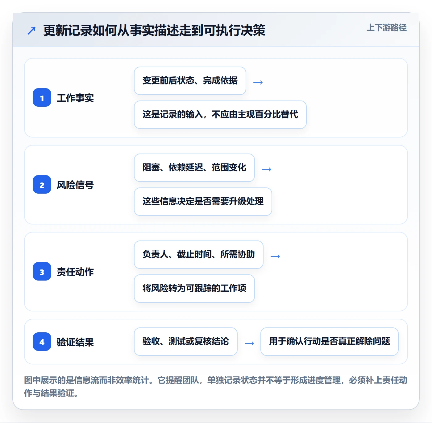更新记录管理方法大全：研发团队进度跟踪效率提升落地清单