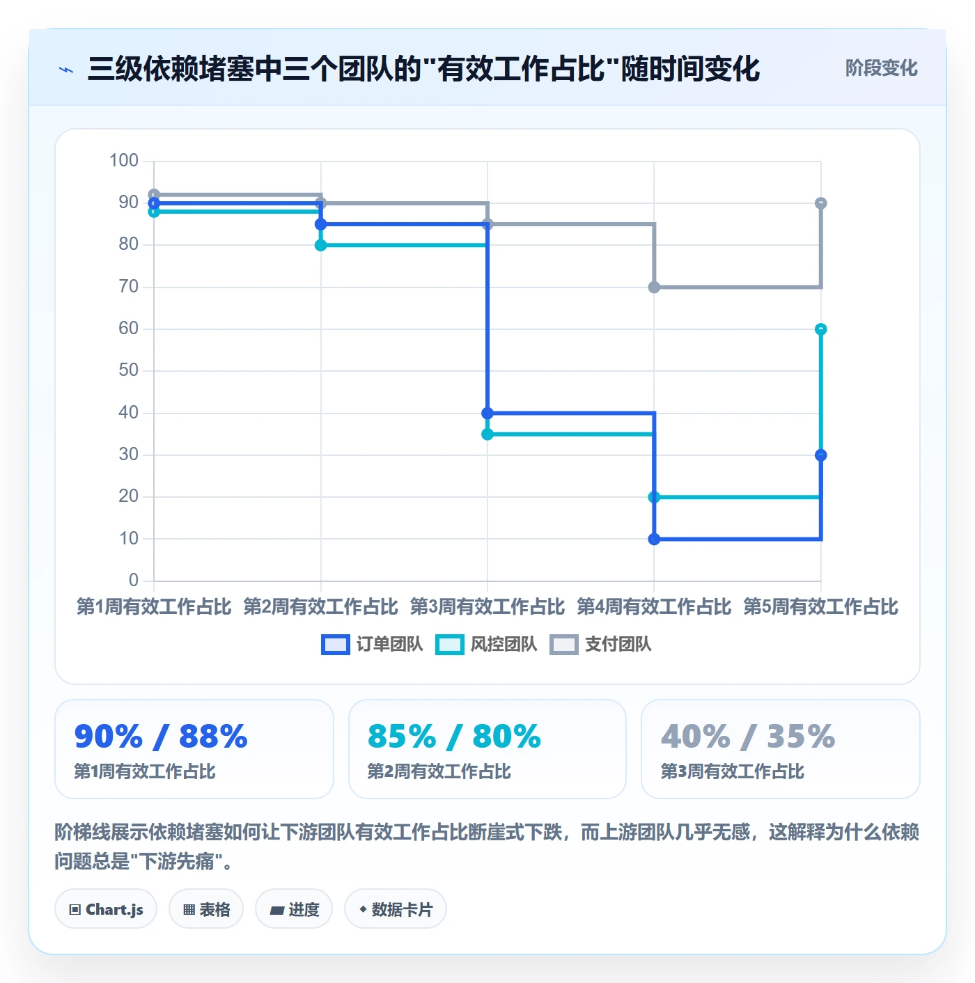 依赖冲突落地方案:研发团队开展任务依赖的协同管理案例解析
