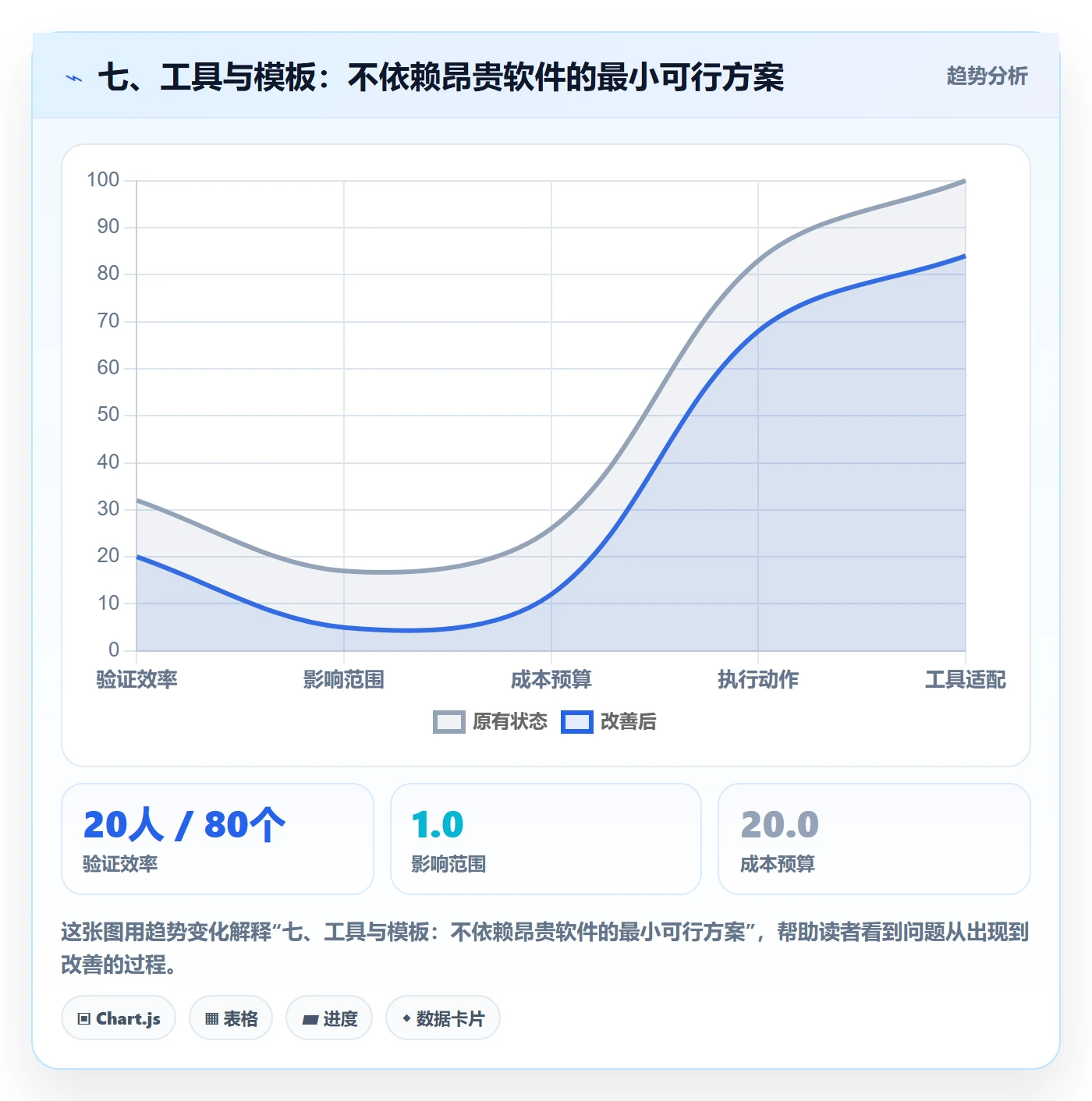 七、工具与模板:不依赖昂贵软件的最小可行方案