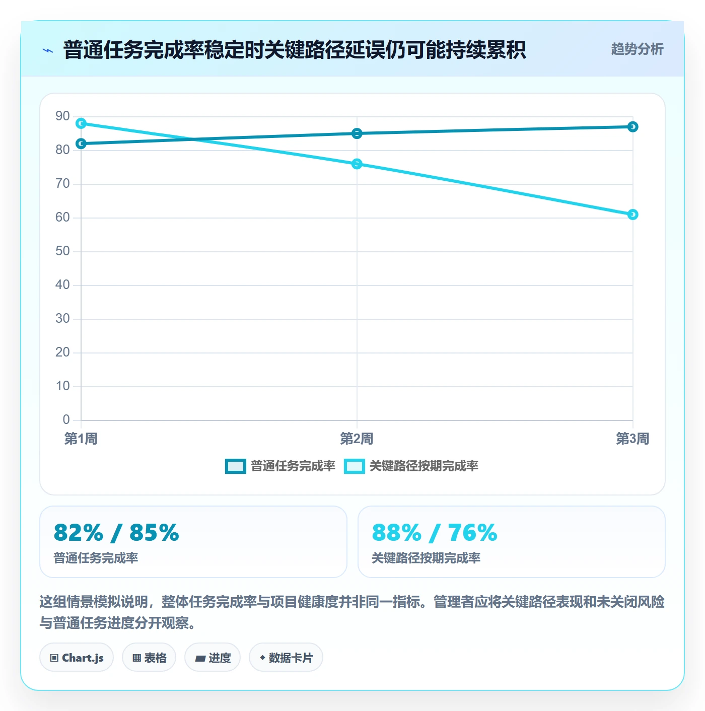 周进展管理指南：管理层如何做好进度跟踪，最佳实践全流程