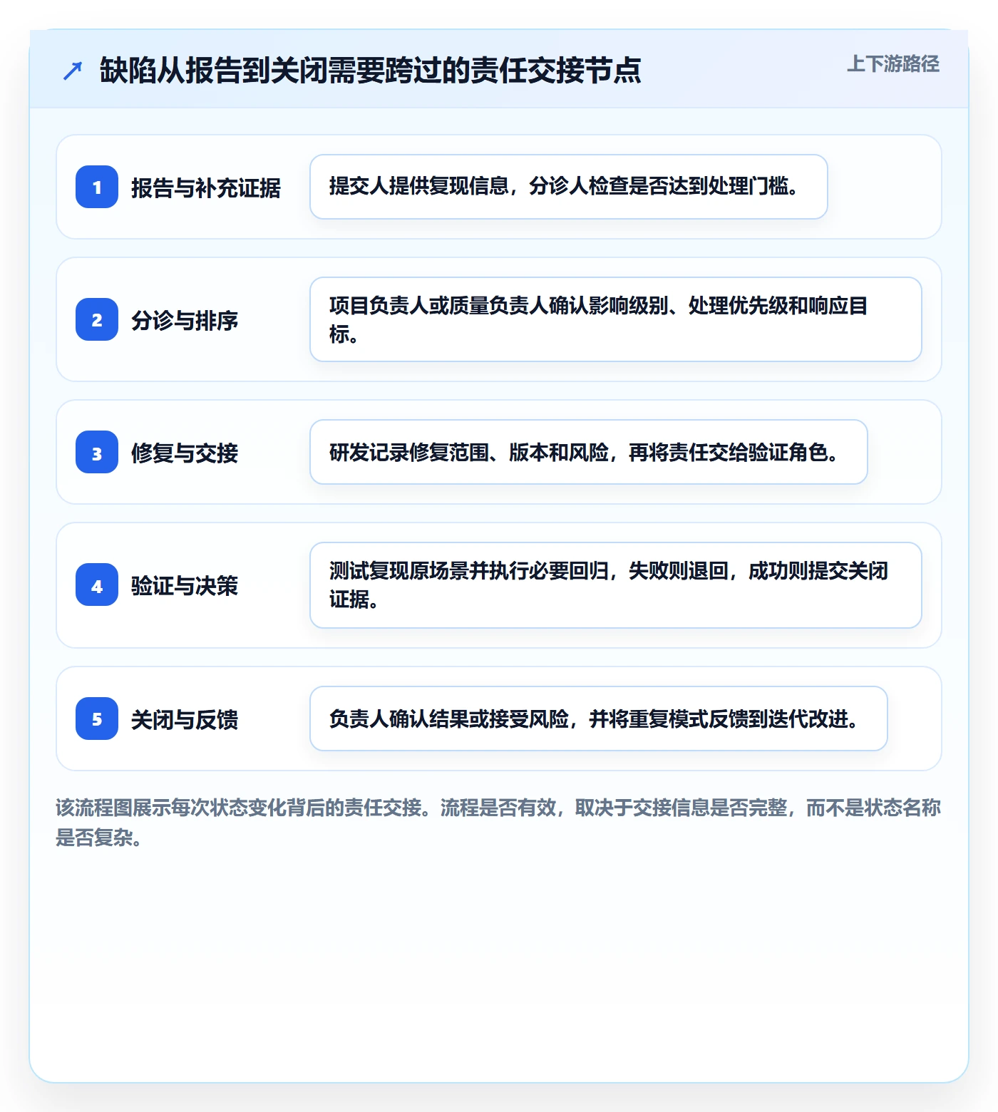 关闭落地方案:项目负责人开展Bug / 缺陷的实操方法案例解析