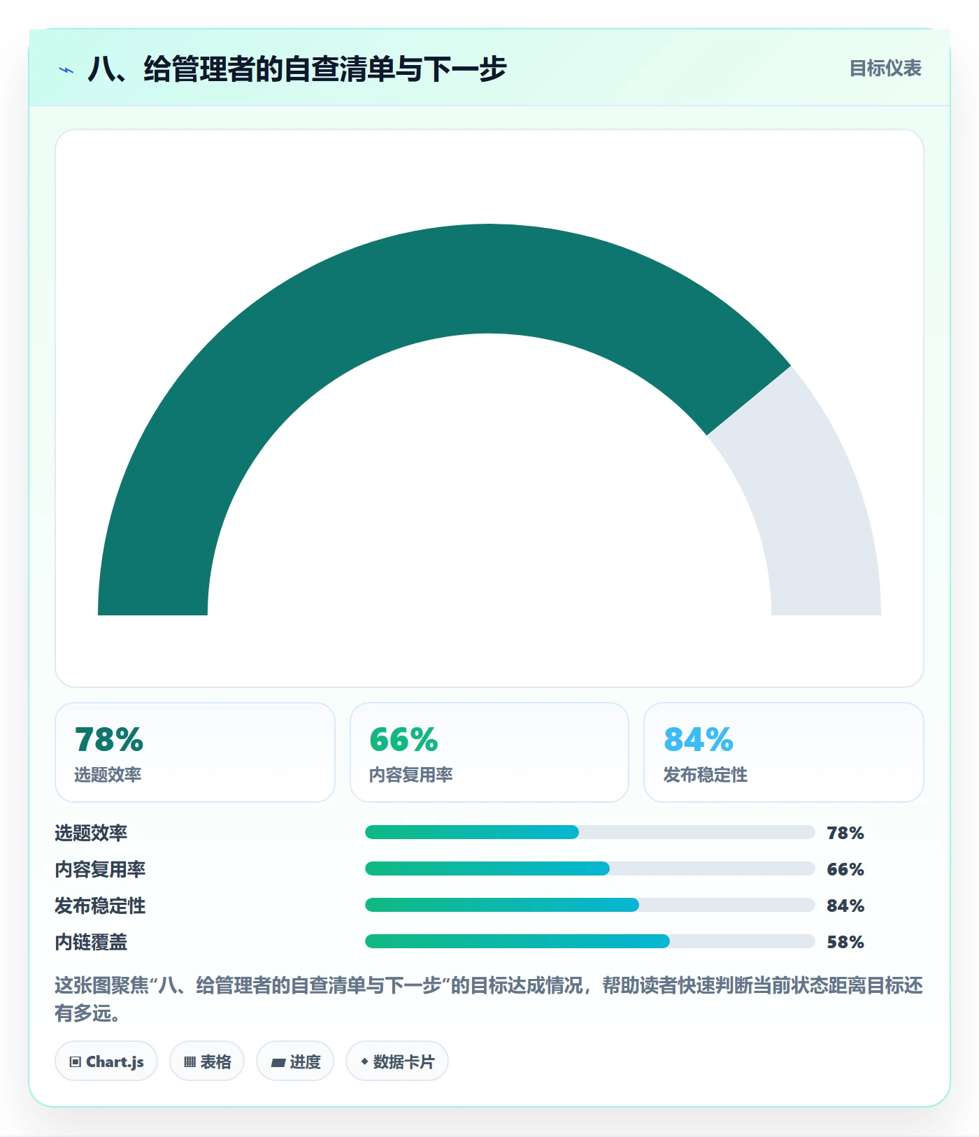 八、给管理者的自查清单与下一步