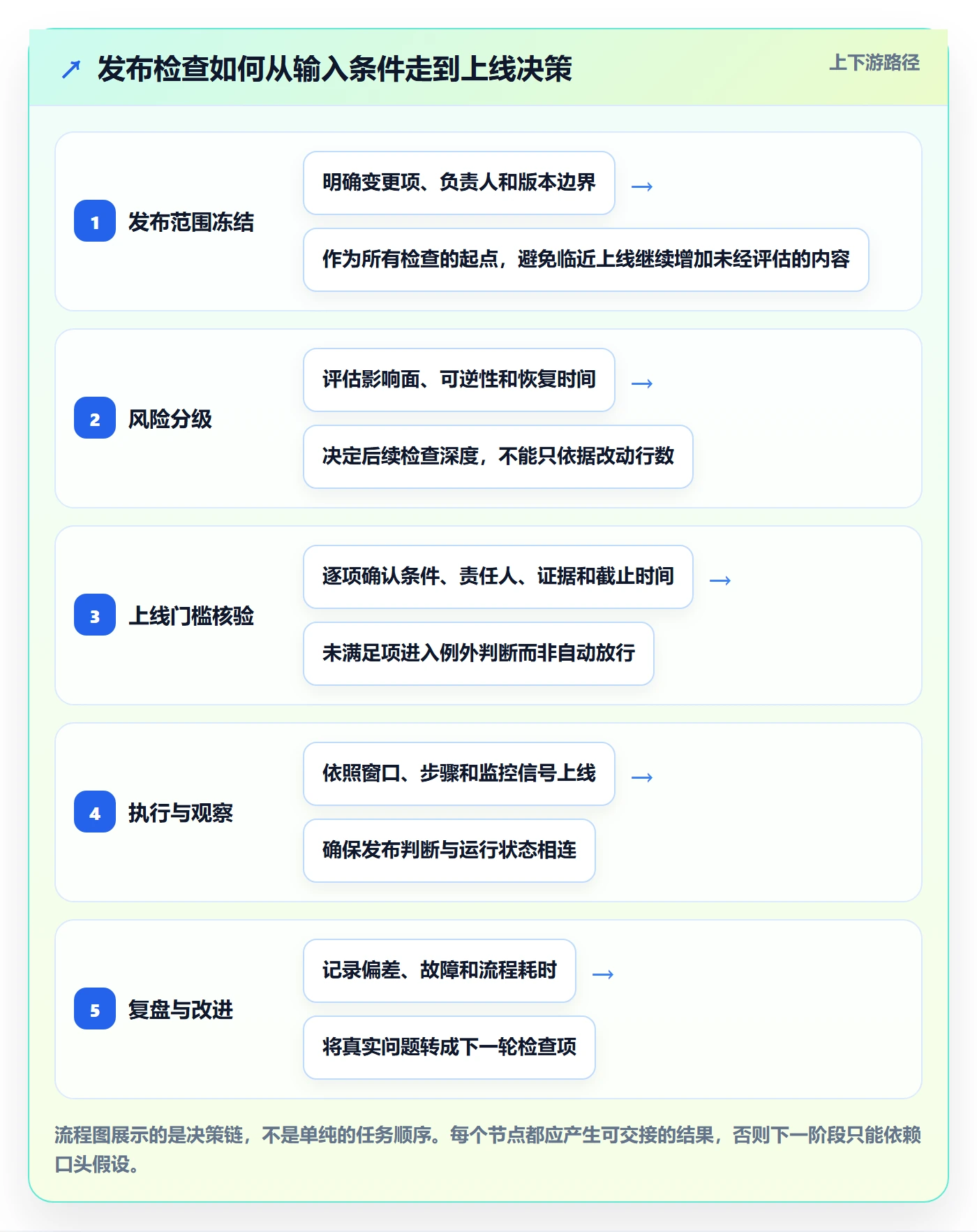 发布检查管理指南：项目成员如何做好发布管理，效率提升全流程