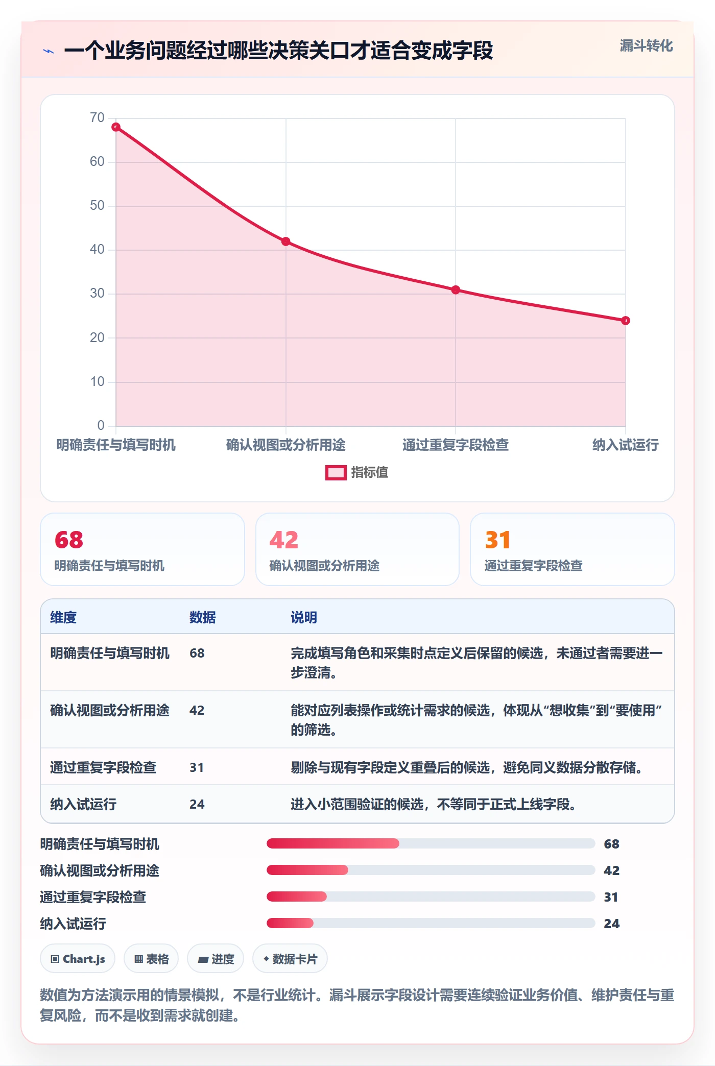字段配置管理方法大全：产品经理列表视图数据分析落地清单
