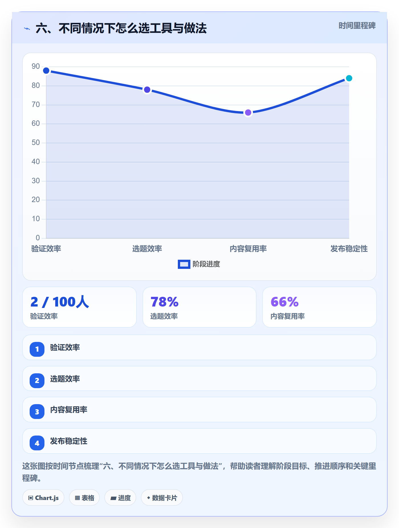 六、不同情况下怎么选工具与做法