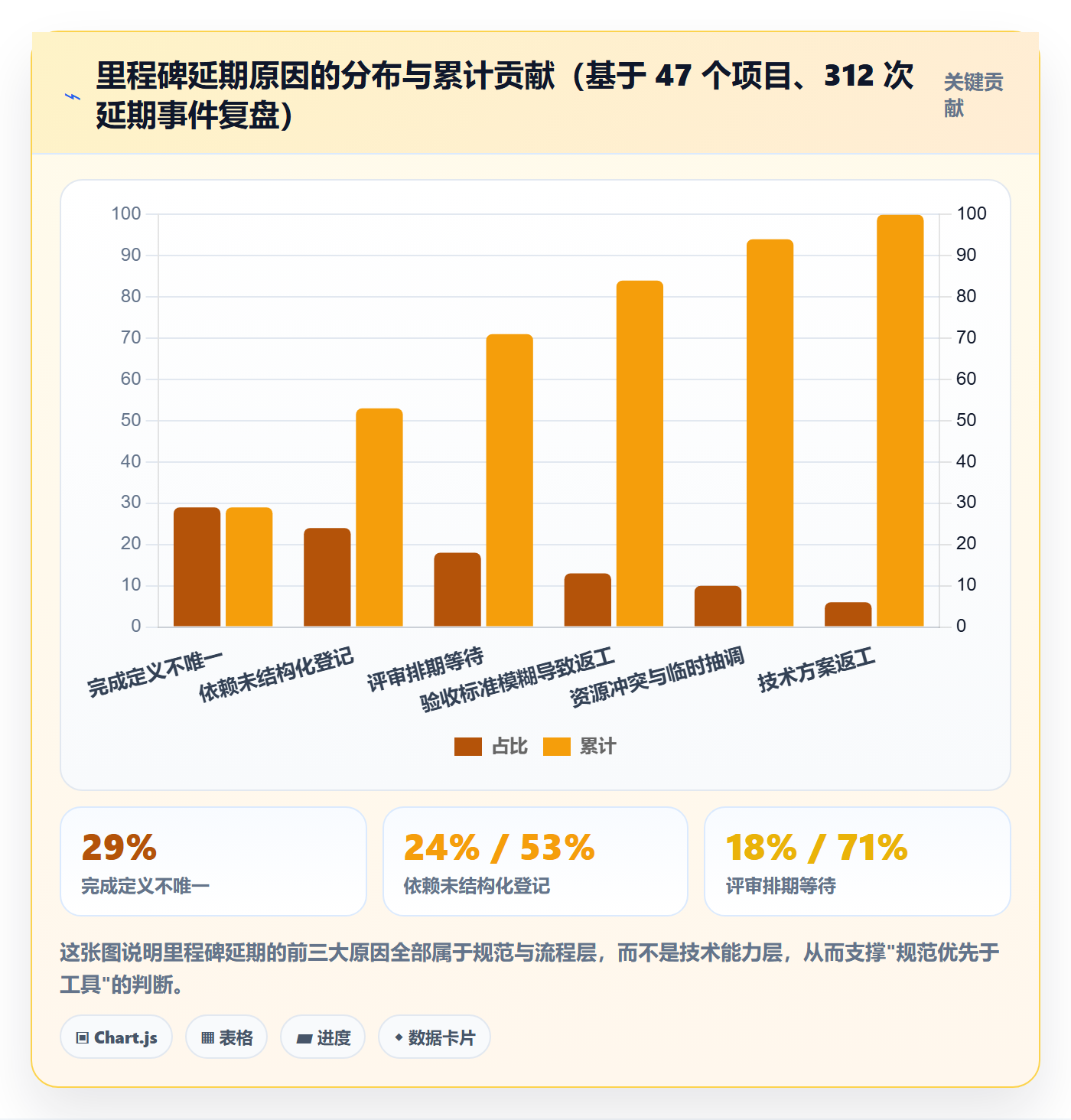 关键节点流程与规范:项目负责人里程碑效率提升关键指标