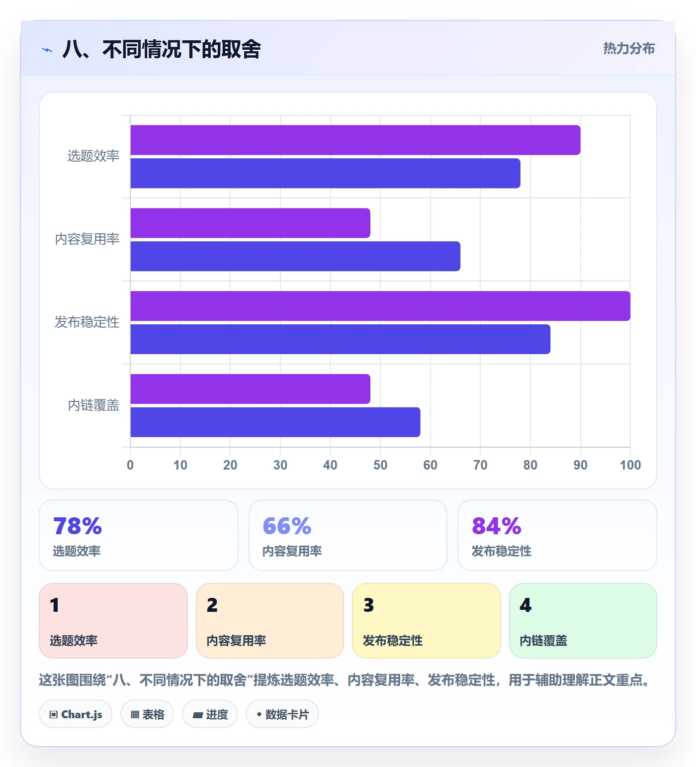 八、不同情况下的取舍