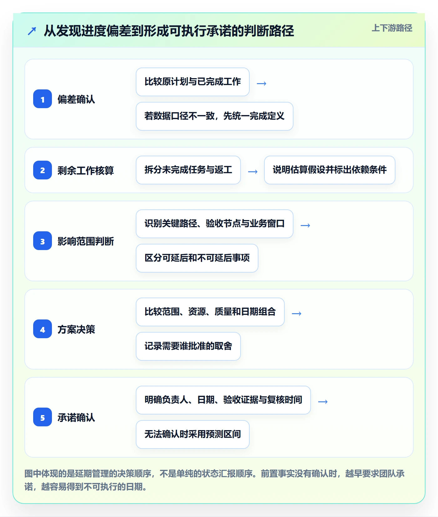 超期怎么做？项目经理最佳实践：延期管理从0到1