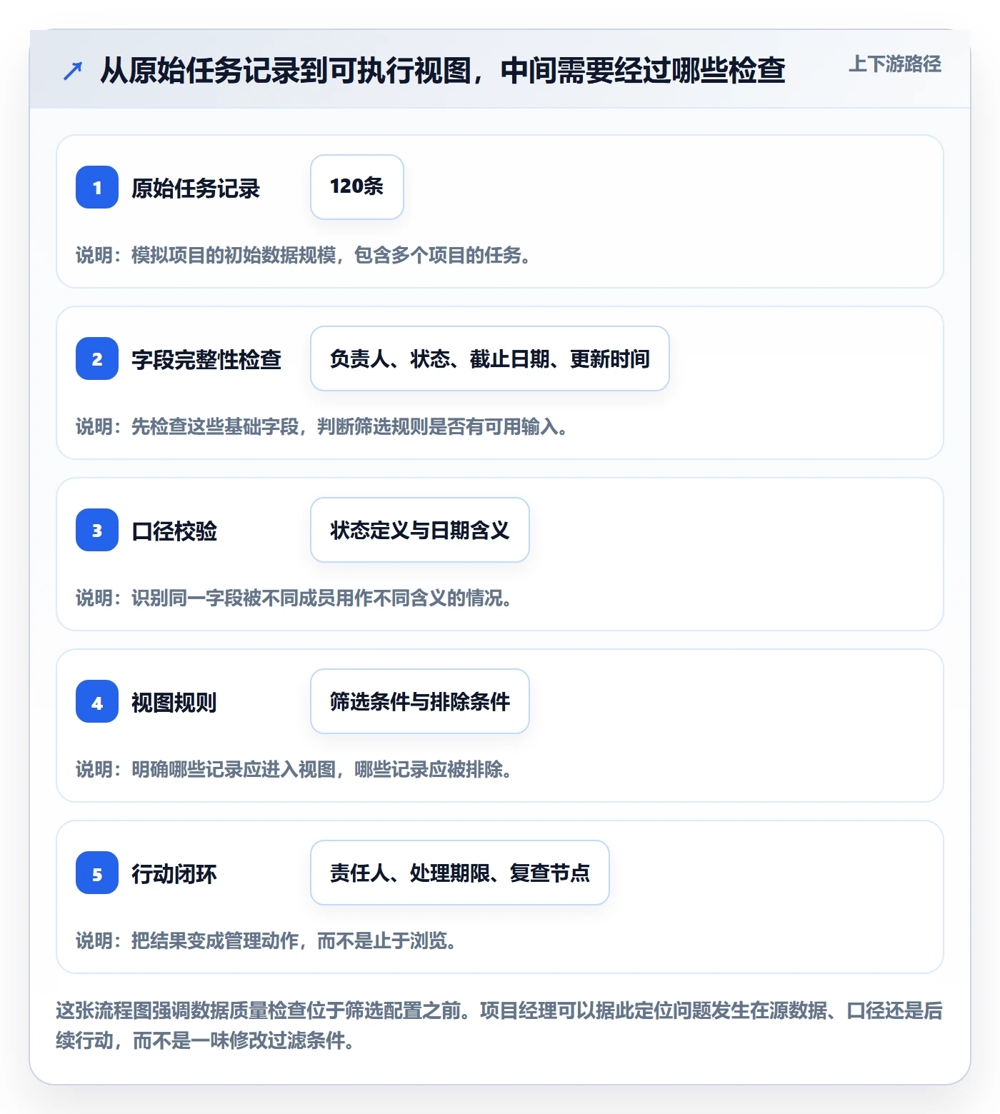 筛选落地方案:项目经理开展列表视图的数据分析案例解析