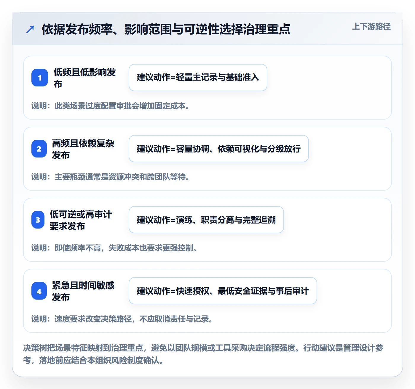 上线实操方法:PMO提升发布管理效率的最佳实践方法与模板