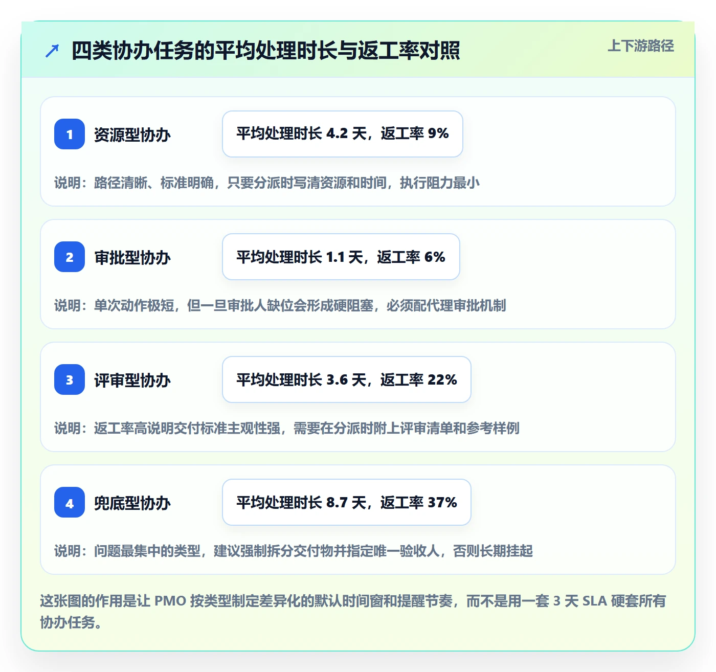 协办管理方法大全：PMO任务分派效率提升落地清单