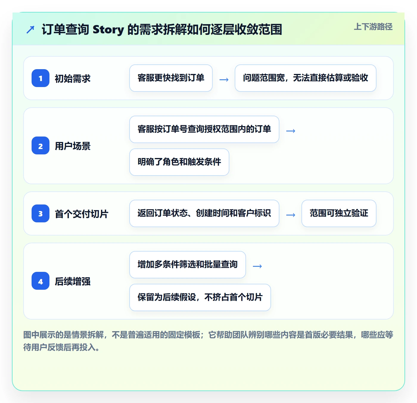 Story落地方案:项目经理开展敏捷项目的协同管理案例解析