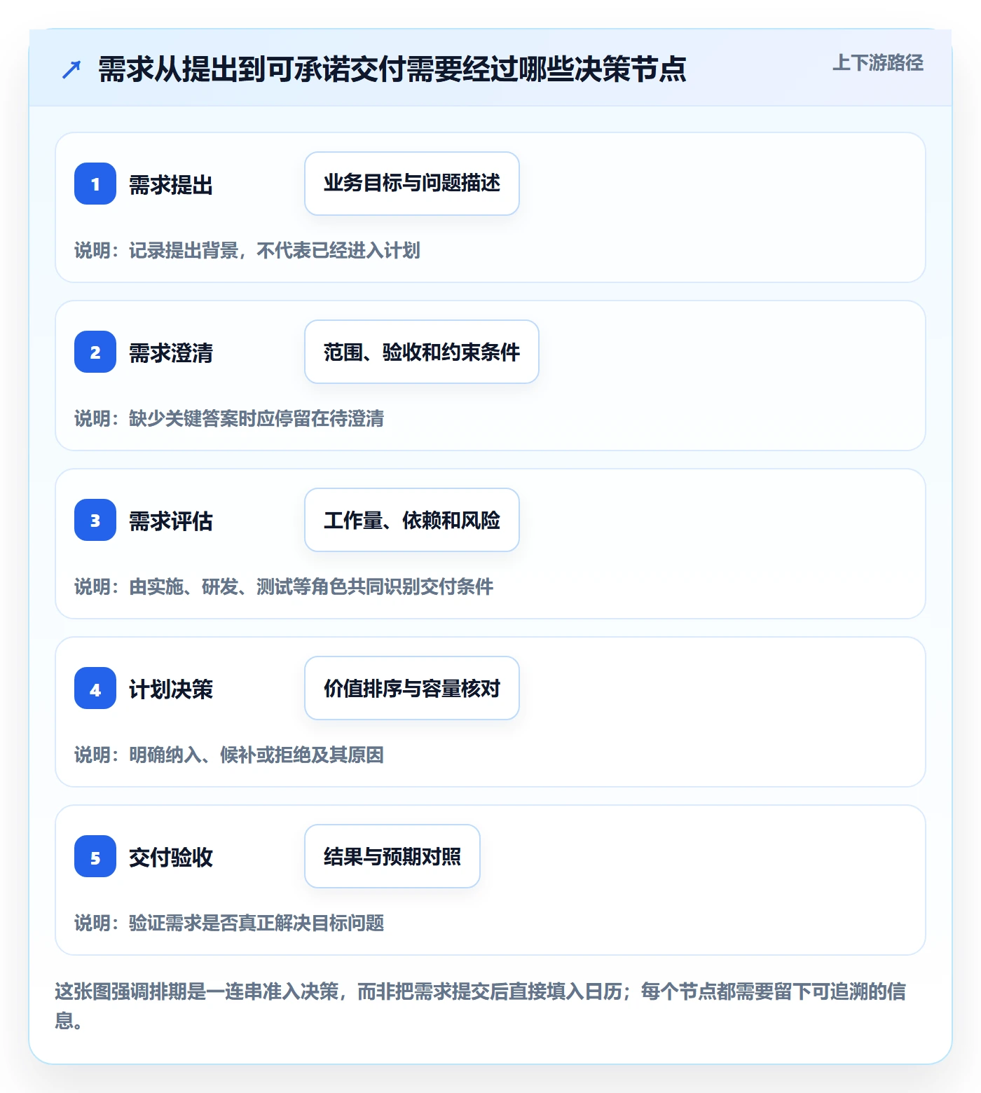 需求排期怎么做？实施团队落地方案：需求排期从0到1
