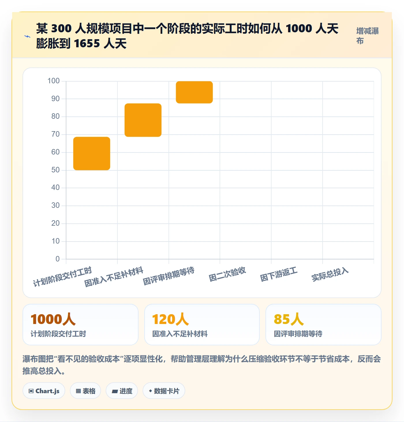 阶段验收流程与规范：管理层项目阶段效率提升关键指标