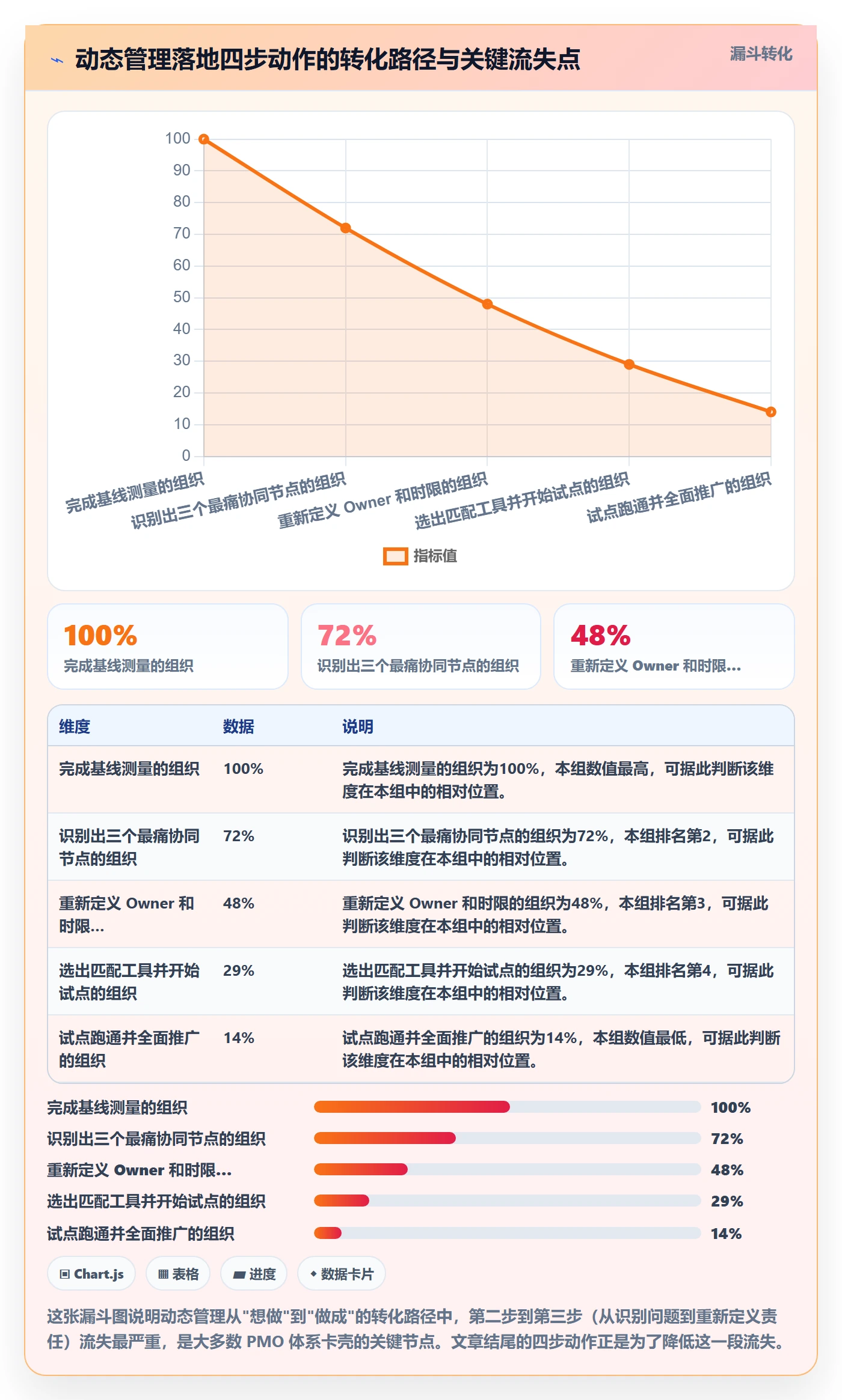 动态管理方法大全：PMO进度跟踪协同管理落地清单