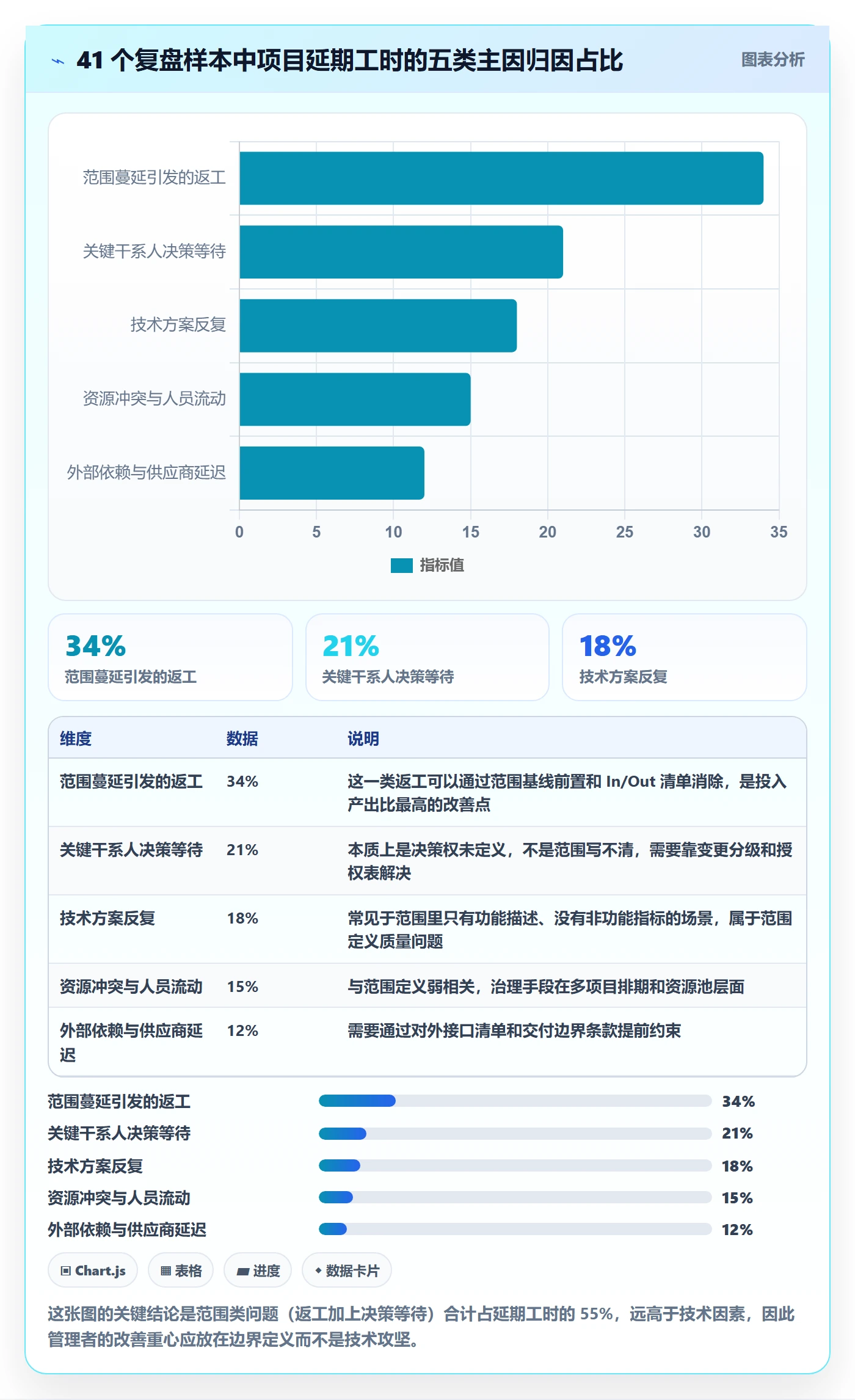 项目范围范围定义全流程：企业管理者效率提升与一文讲清