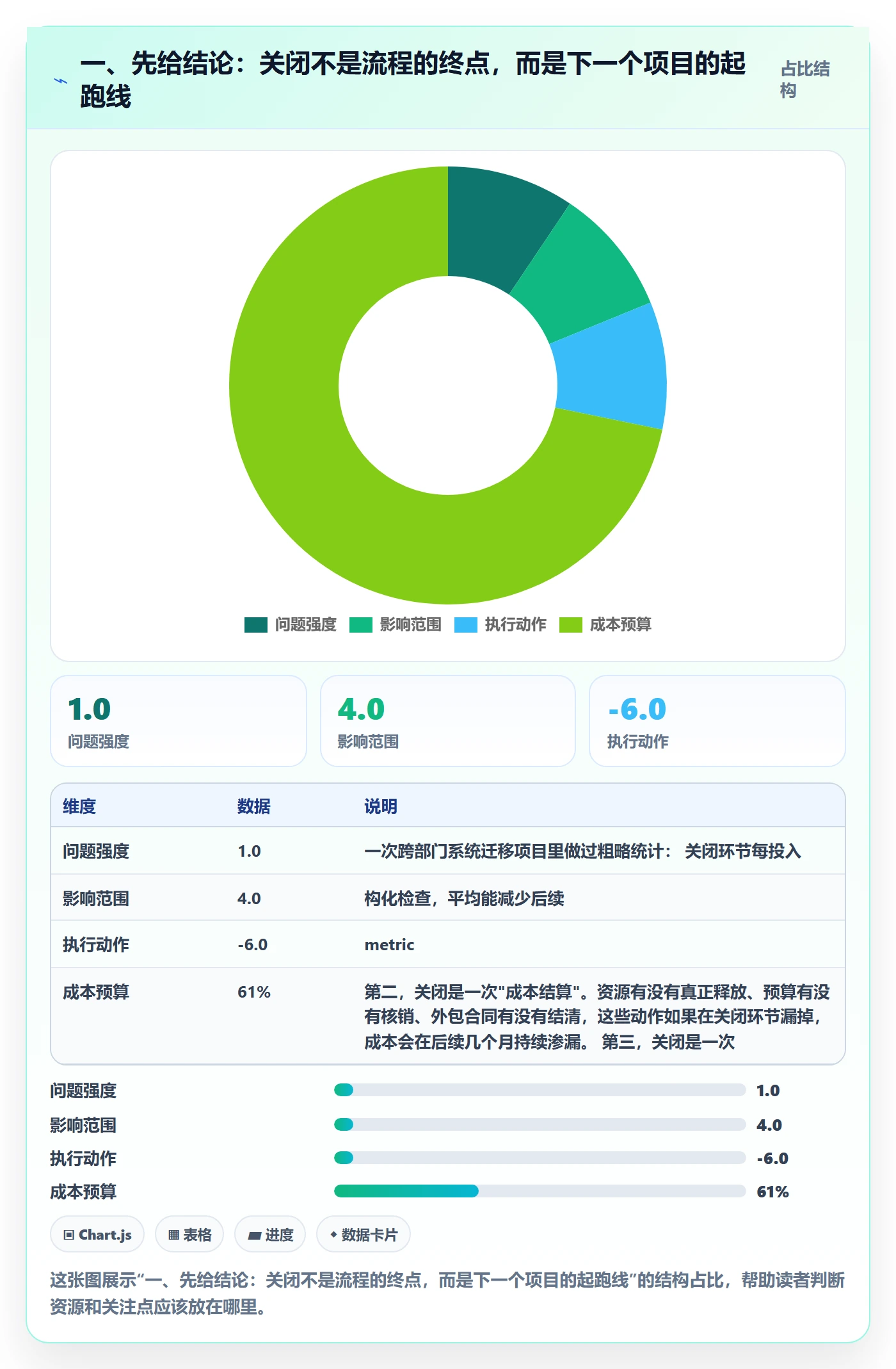 关闭最佳实践：项目负责人任务执行流程优化，常见问题