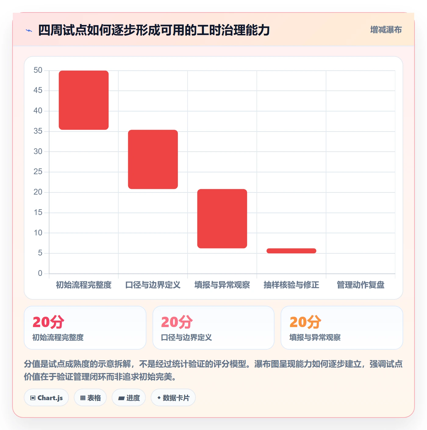 Timesheet流程与规范:项目经理工时表制度设计关键指标