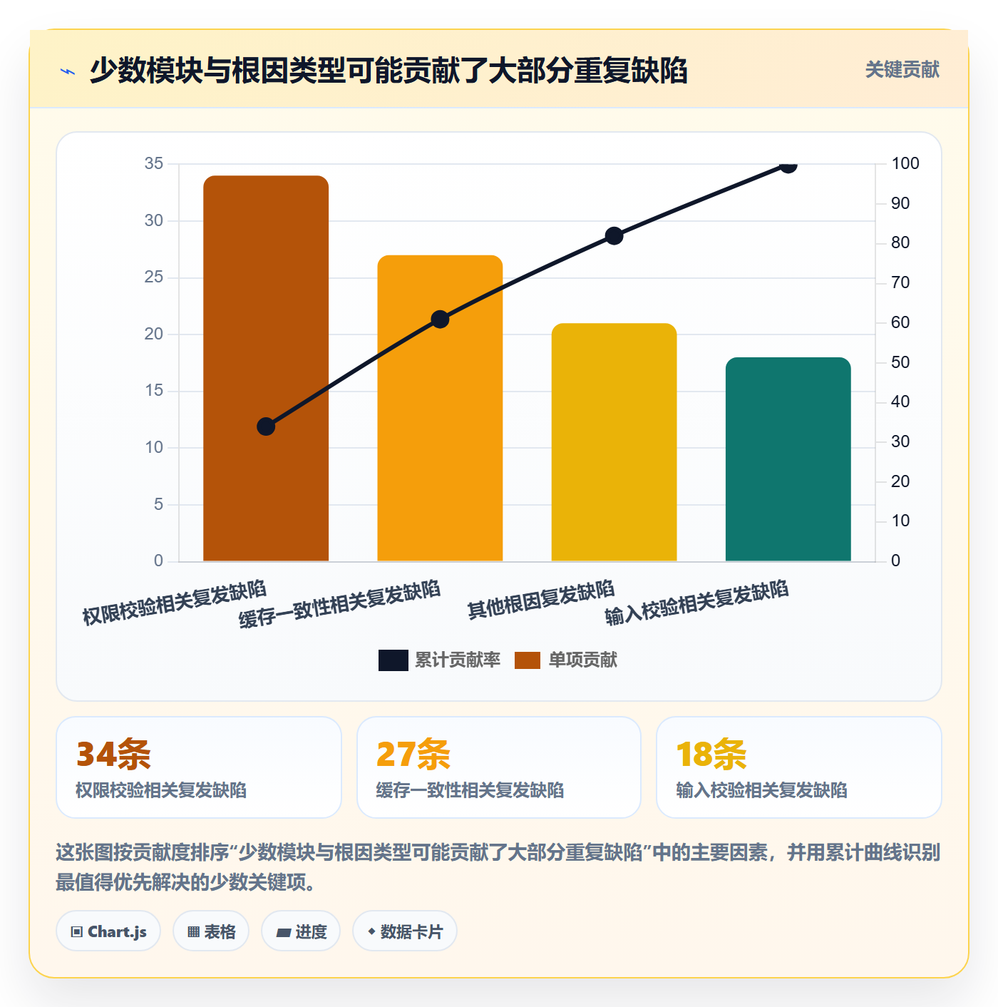 关闭流程与规范:管理层Bug / 缺陷数据分析关键指标