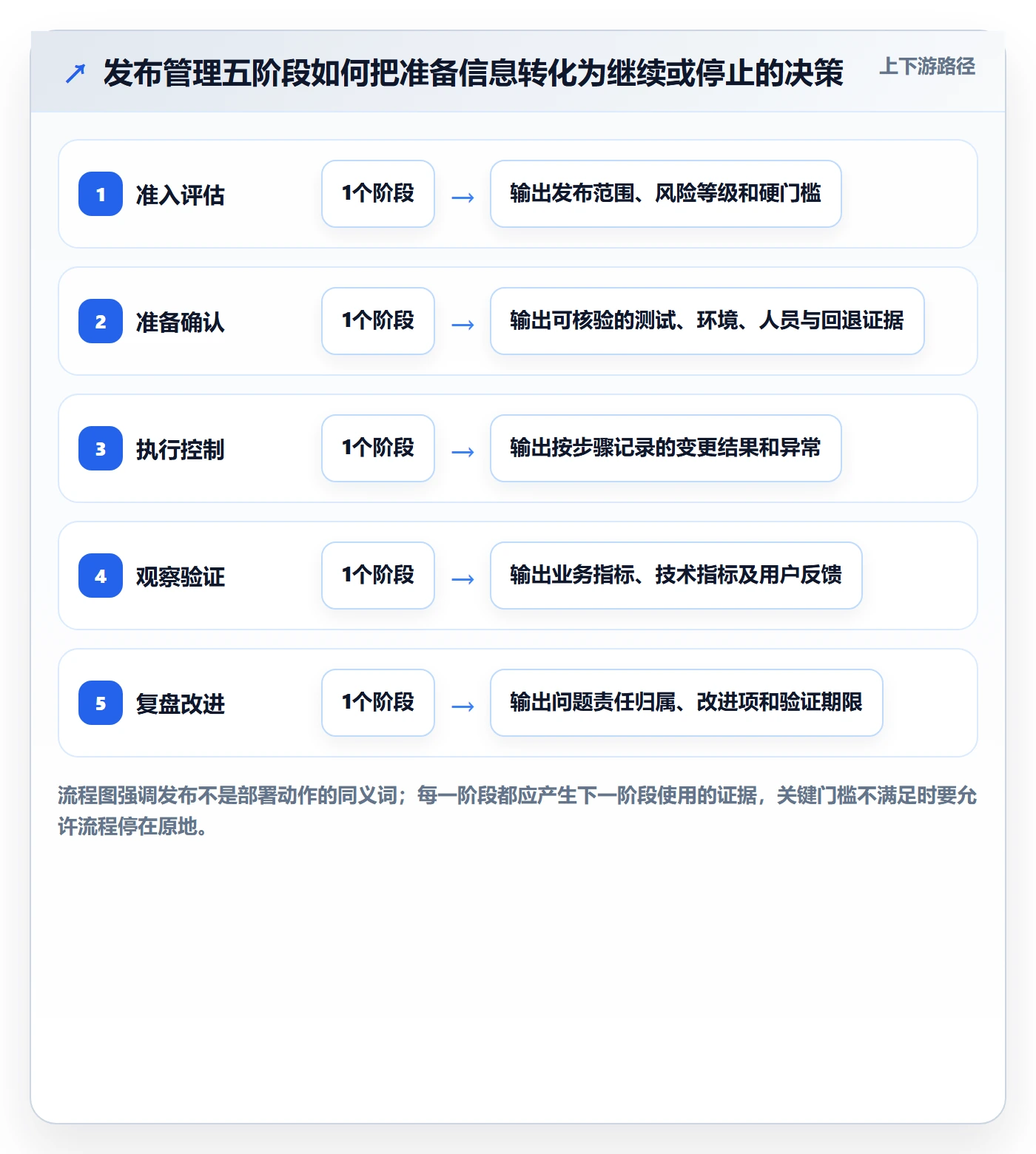 上线落地方案：项目经理开展发布管理的实操方法案例解析