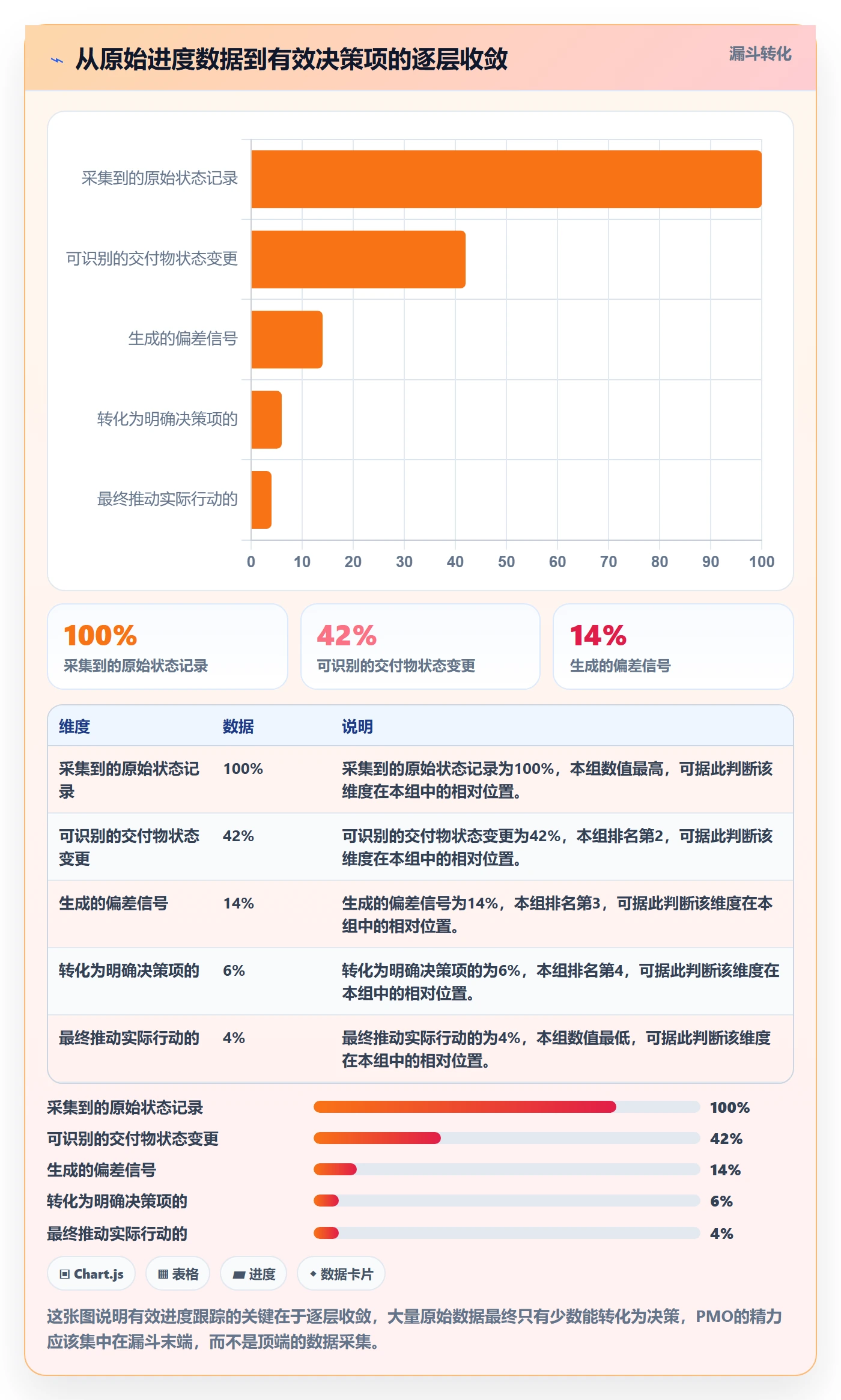 动态实操方法：PMO提升进度跟踪效率的数据分析方法与模板