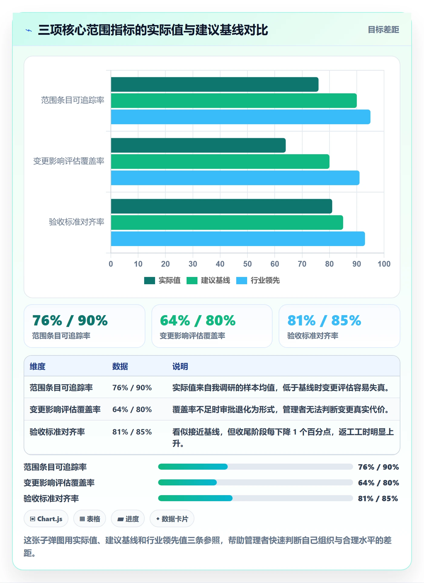 工作范围流程与规范:企业管理者项目范围落地方案关键指标