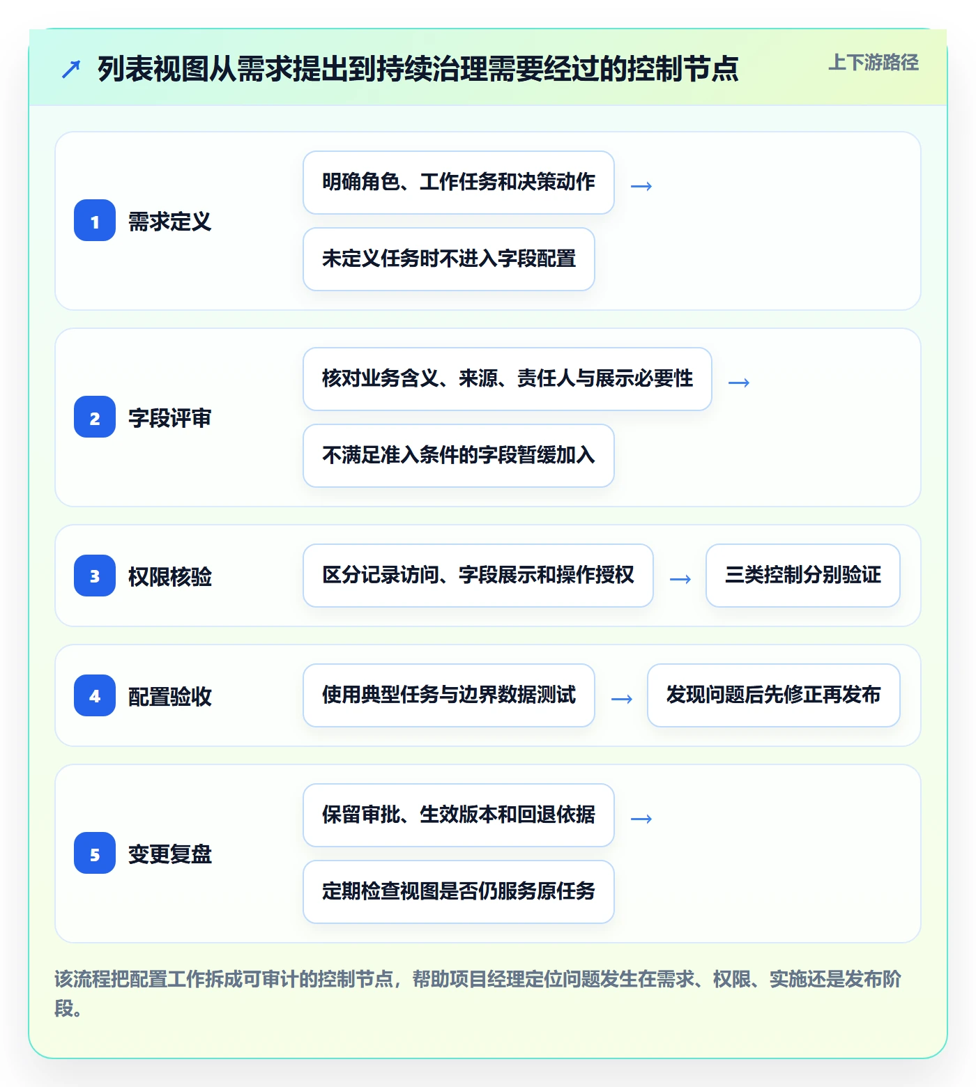 字段配置落地方案：项目经理开展列表视图的制度设计案例解析