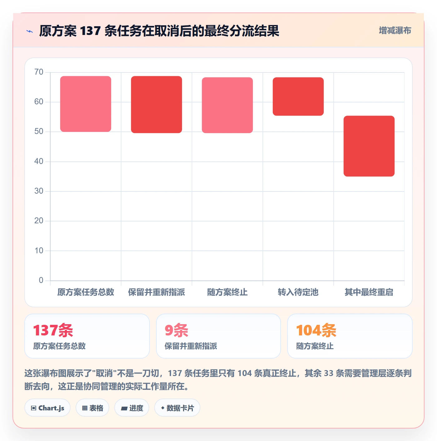 取消落地方案:管理层开展任务执行的协同管理案例解析