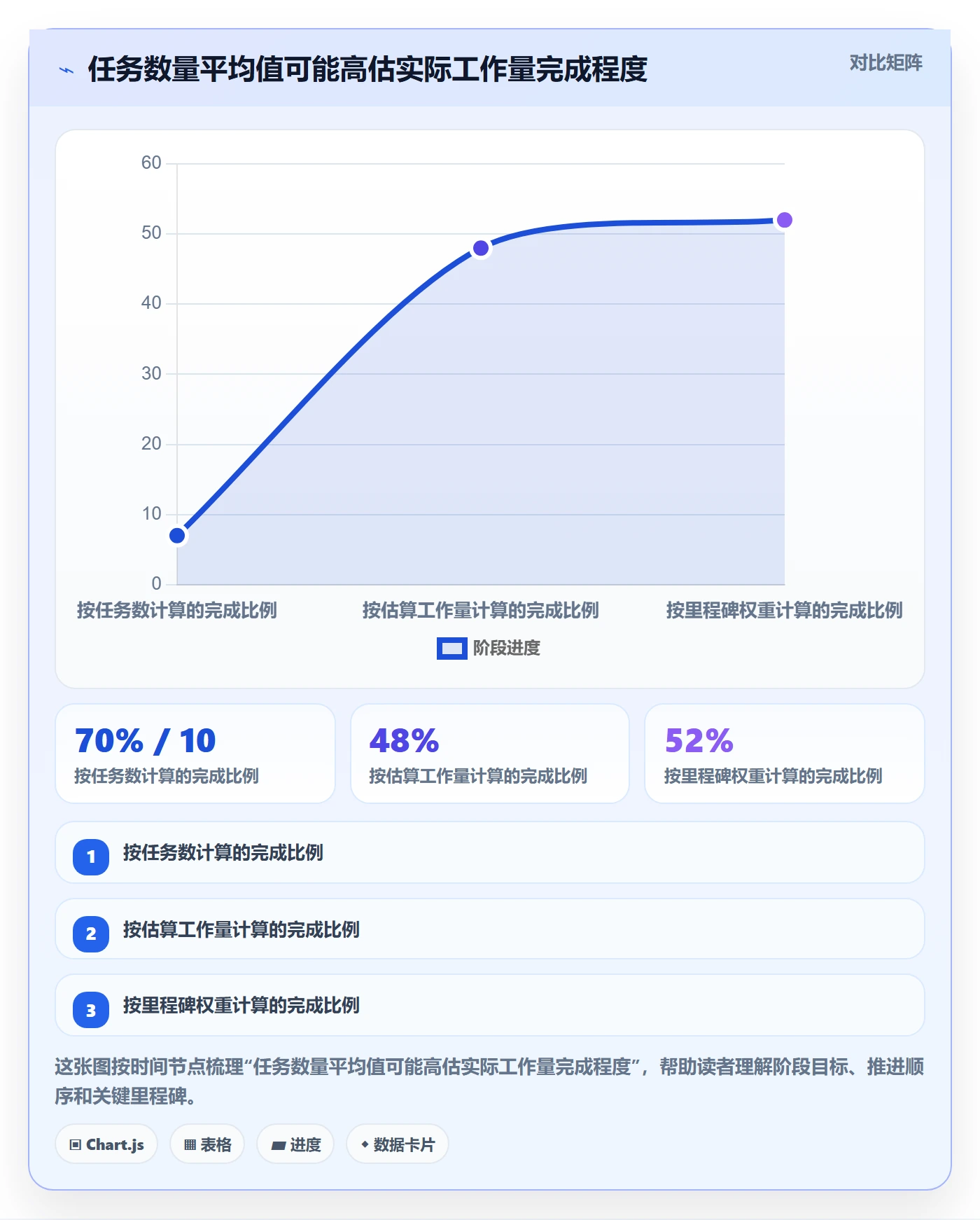 基线对比实操方法:产品经理提升甘特图效率的数据分析方法与模板