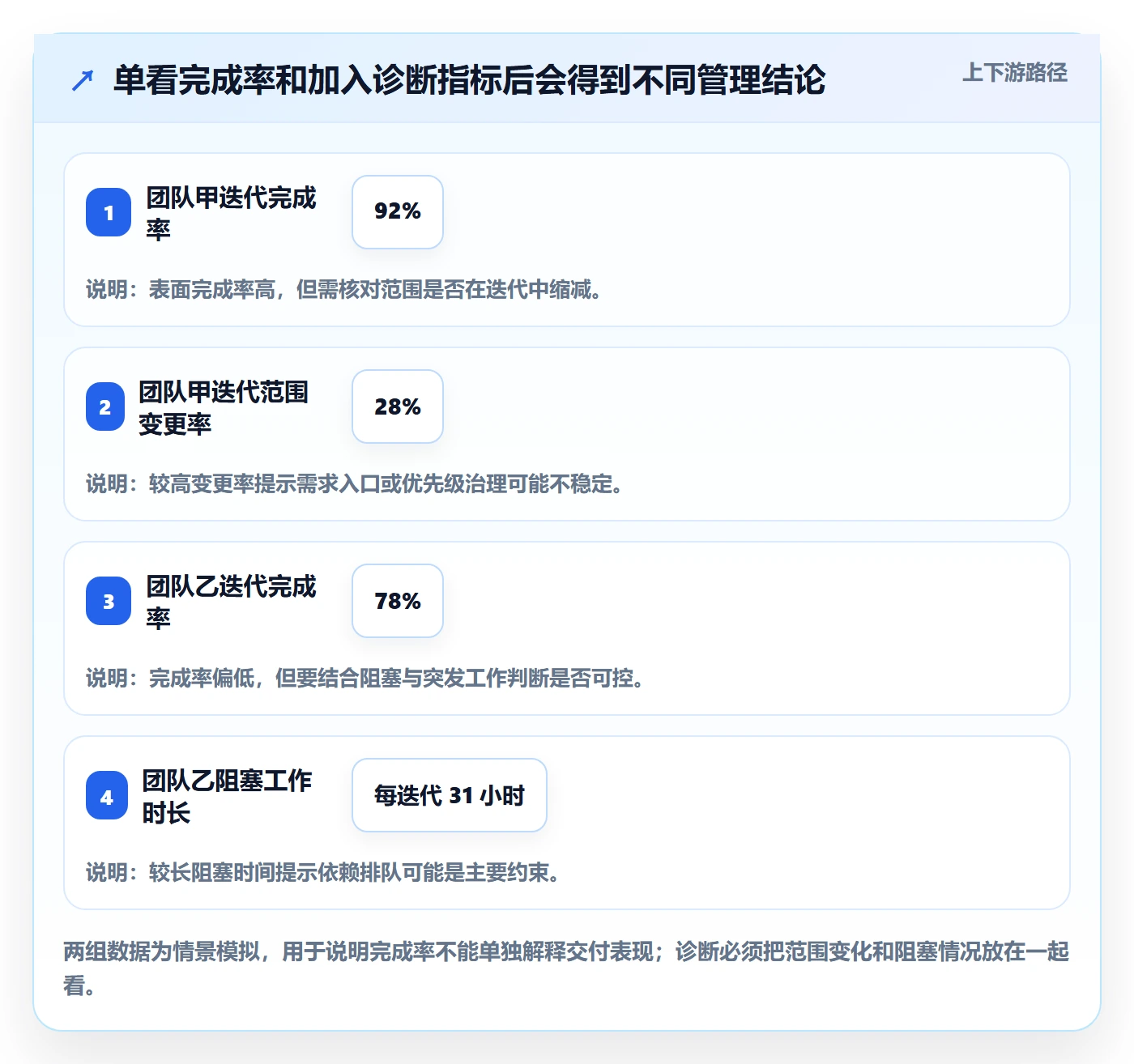 Story落地方案:管理层开展敏捷项目的数据分析案例解析