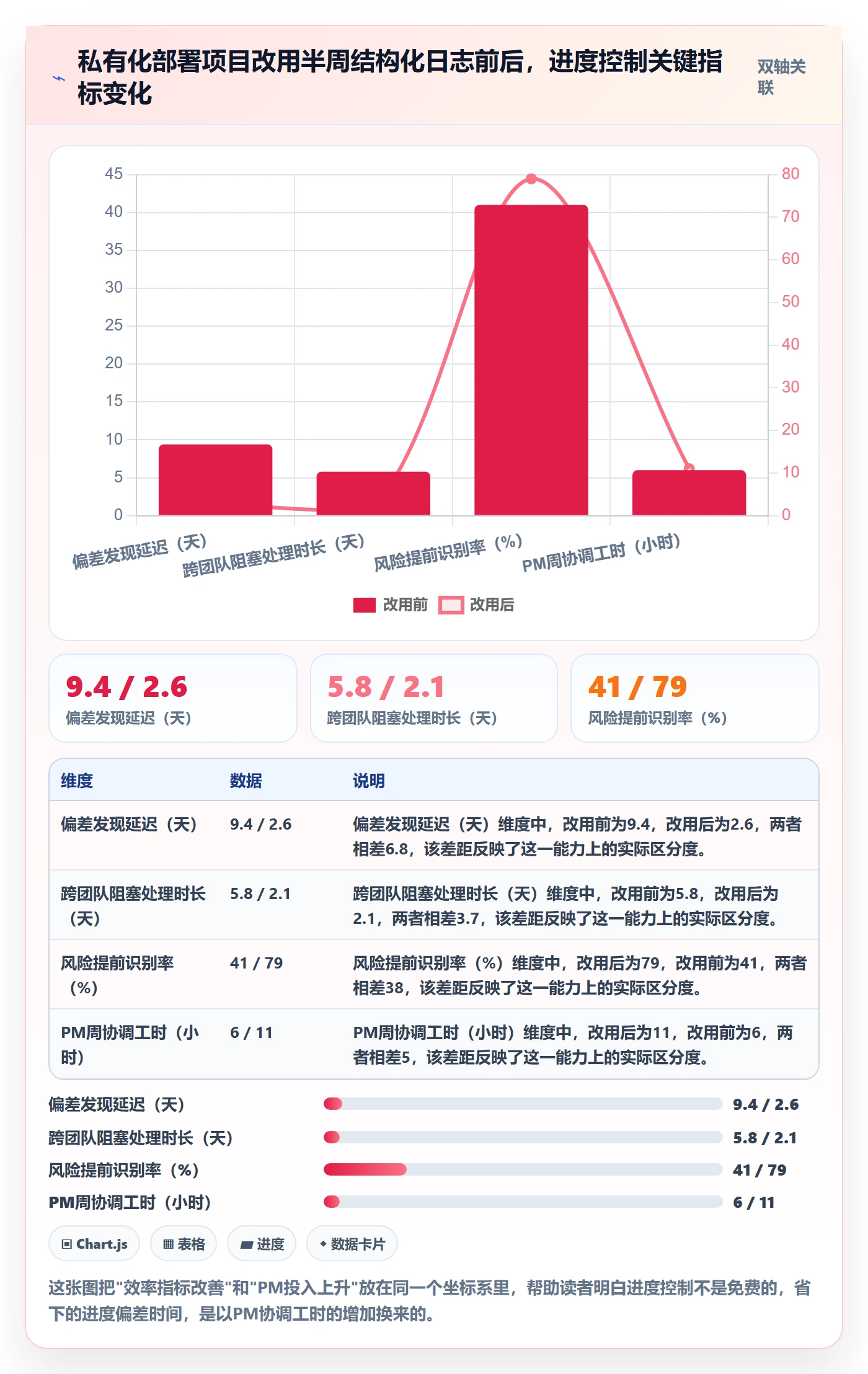 进度跟踪进度日志全流程:项目经理风险控制与一文讲清